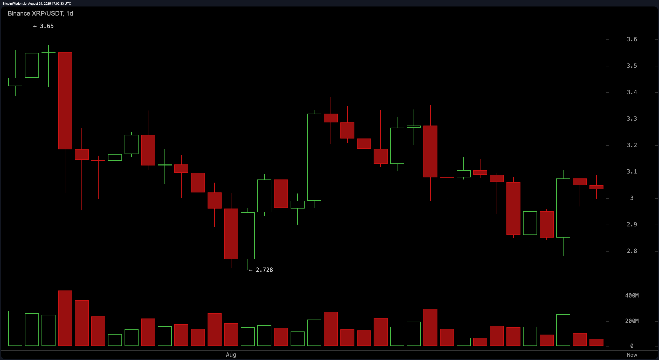 XRP Price Watch: Will $3.11 Be the Breakout Gateway or the Bull Trap? XRP Price Watch: Will $3.11 Be the Breakout Gateway or the Bull Trap?