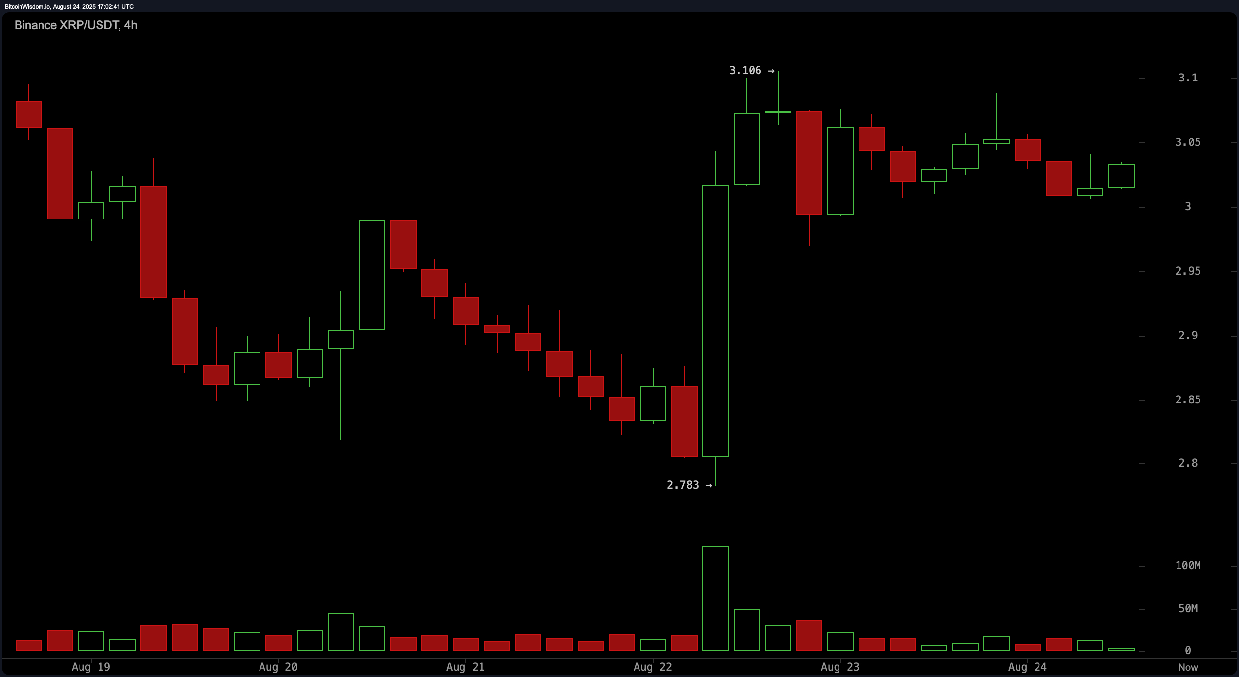 XRP Price Watch: Will $3.11 Be the Breakout Gateway or the Bull Trap? XRP Price Watch: Will $3.11 Be the Breakout Gateway or the Bull Trap?