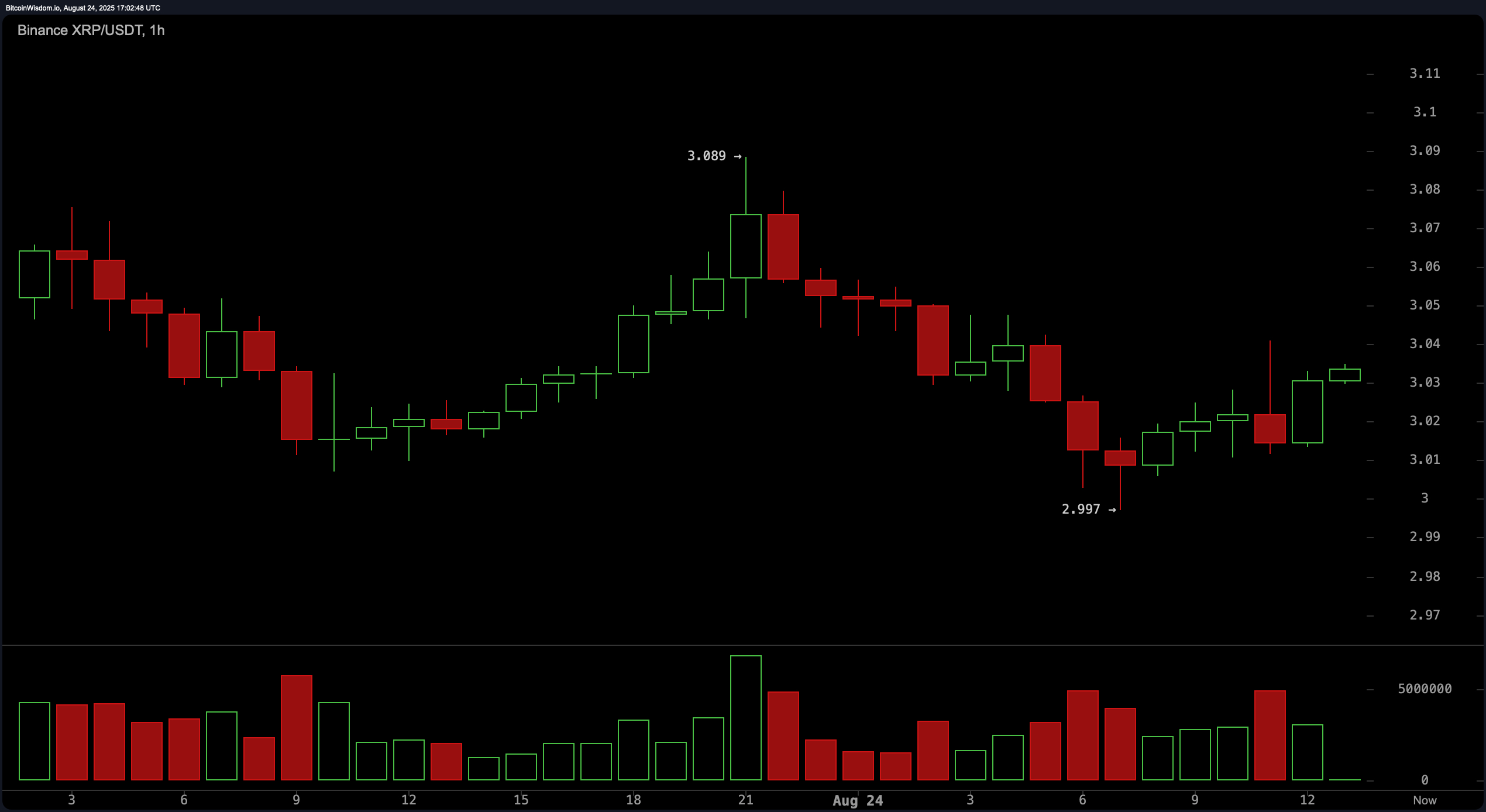 XRP Price Watch: Will $3.11 Be the Breakout Gateway or the Bull Trap? XRP Price Watch: Will $3.11 Be the Breakout Gateway or the Bull Trap?