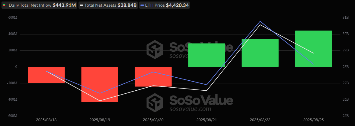 Bitcoin and Ether ETFs Roar Back With $663 Million in Combined Inflows