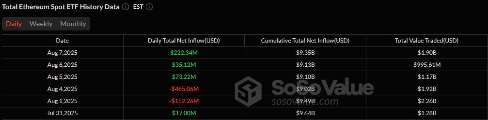 Bitcoin and Ether ETFs Surge With $503 Million Inflows As Recovery Momentum Builds