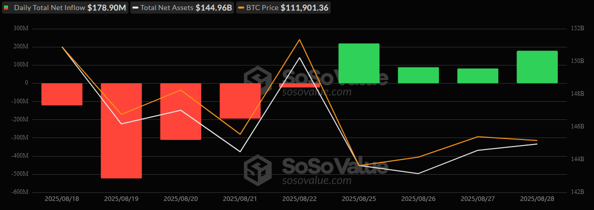 Bitcoin ETF Inflow Streak