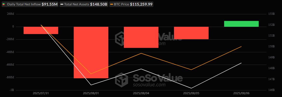 Bitcoin ETFs Snap 4-Day Outflow Streak With $92 Million Inflow