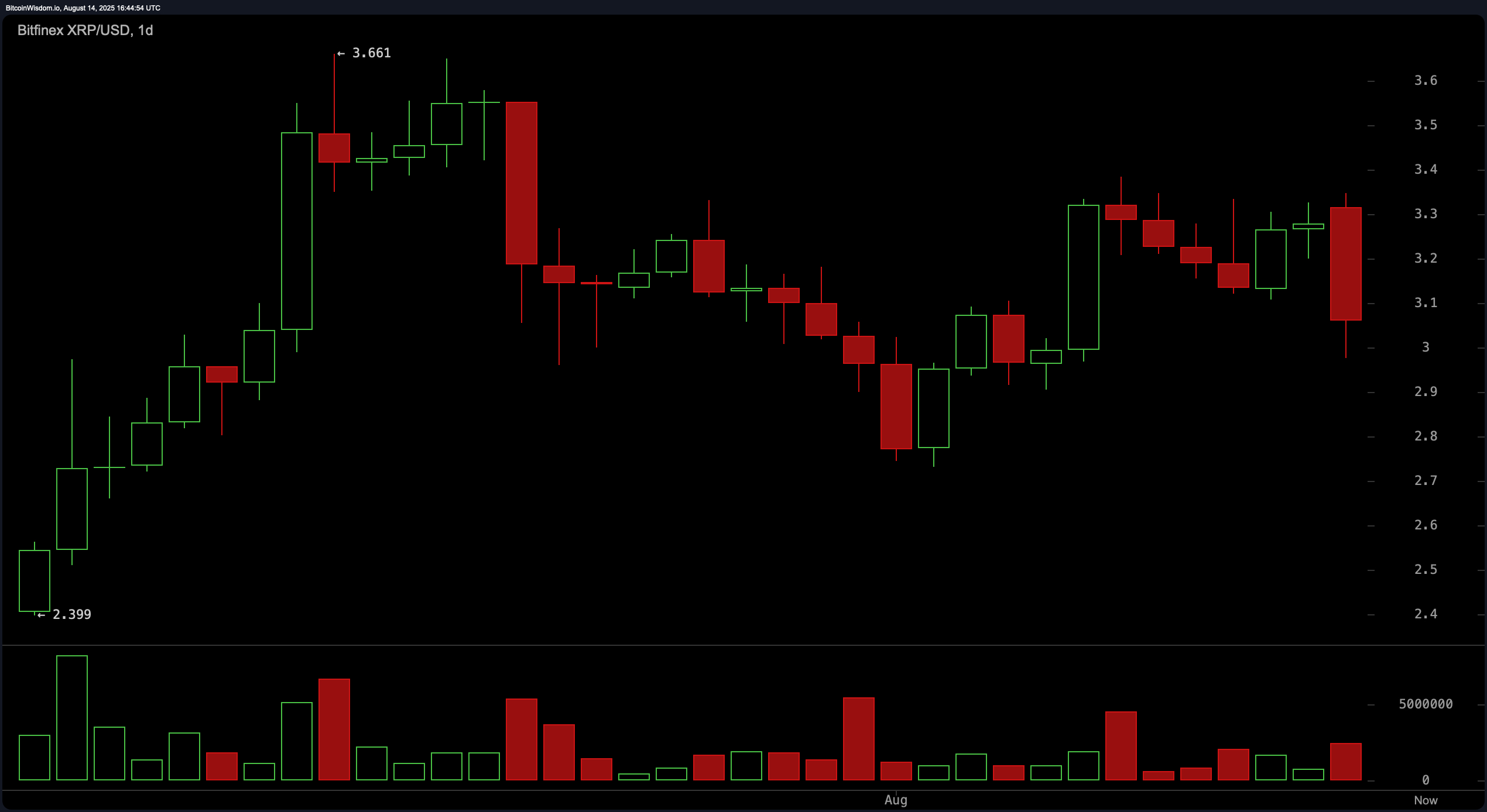 XRP Prijswaarschuwing: Bears Domineren terwijl $3.25 Weerstand Stand houdt XRP Prijswaarschuwing: Bears Domineren terwijl $3.25 Weerstand Stand houdt