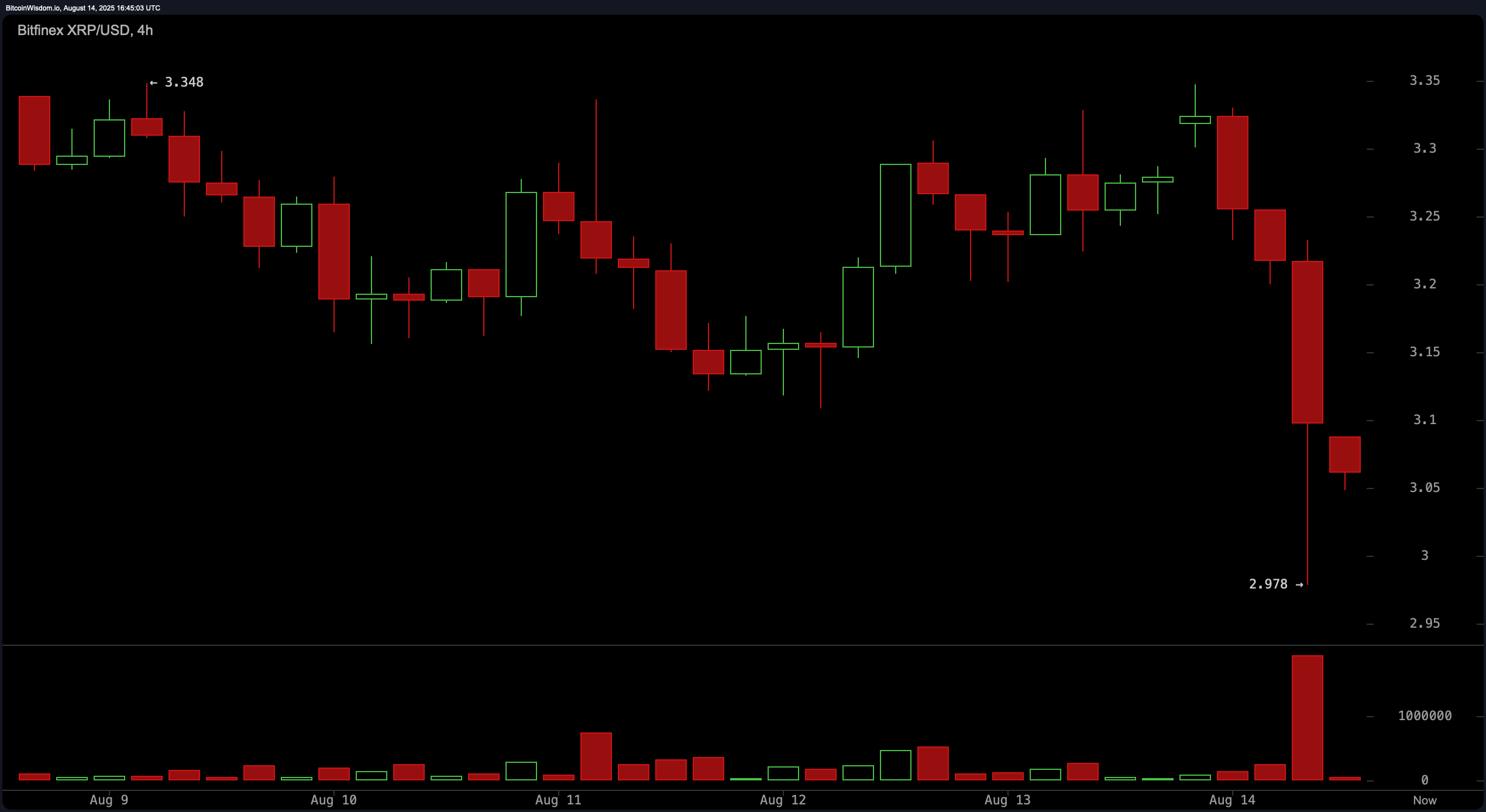 XRP মূল্য ঘড়ি: বাজারের অবস্থানকে প্রধান করে রাখার সময় $3.25 এর প্রতিরোধ মজবুত থাকে XRP মূল্য ঘড়ি: বাজারের অবস্থানকে প্রধান করে রাখার সময় $3.25 এর প্রতিরোধ মজবুত থাকে