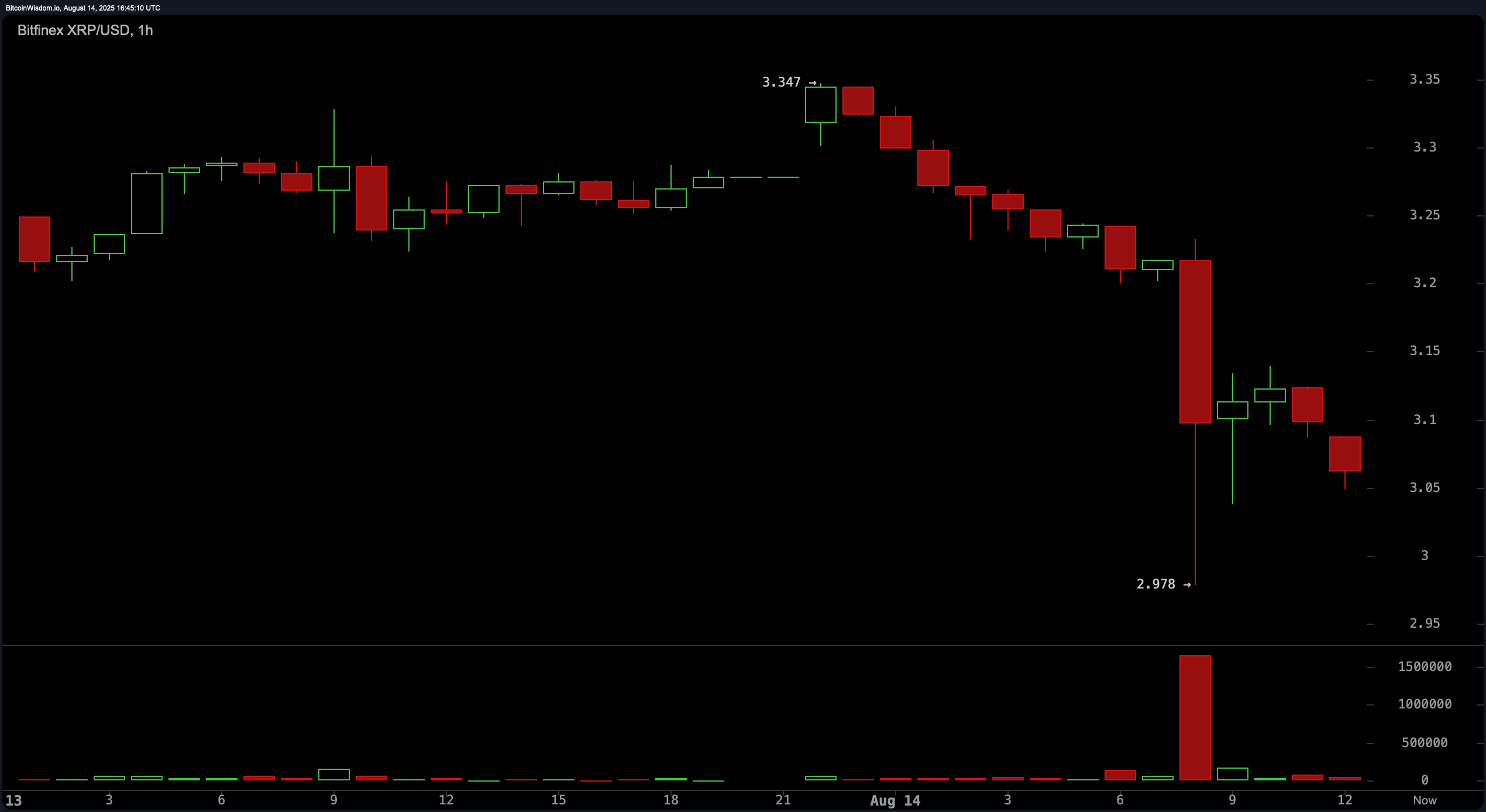 XRP Price Watch: Bears Dominate as $3.25 Resistance Holds Firm XRP Price Watch: Bears Dominate as $3.25 Resistance Holds Firm