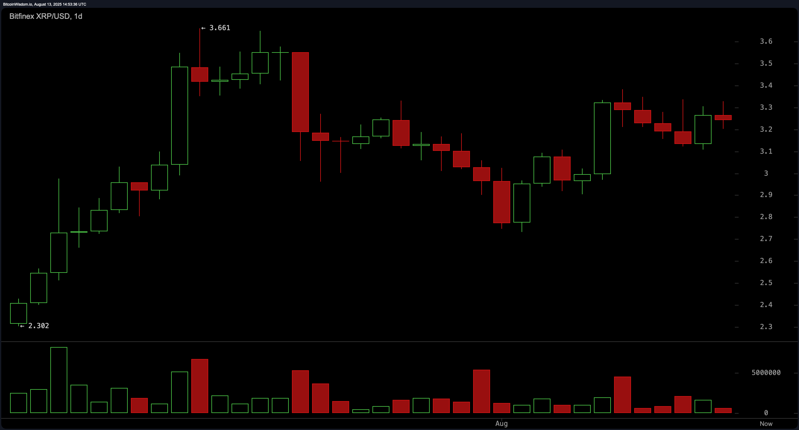 XRP Price Watch: Technical Indicators Signal Accumulation Phase