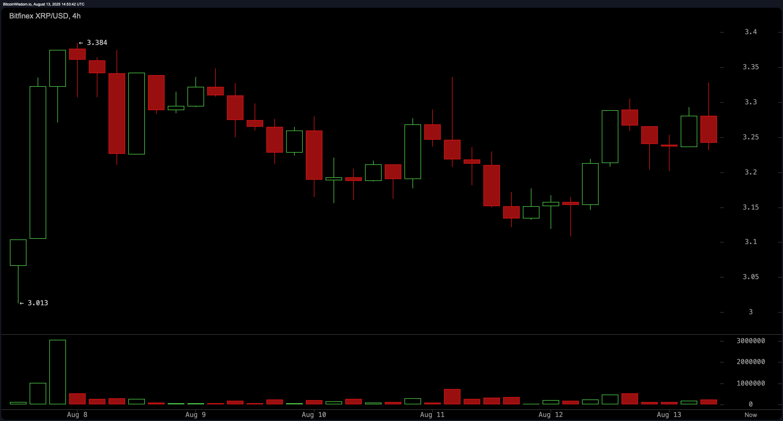 XRP Price Watch: Technische Indikatoren signalisieren Akkumulationsphase XRP Price Watch: Technische Indikatoren signalisieren Akkumulationsphase