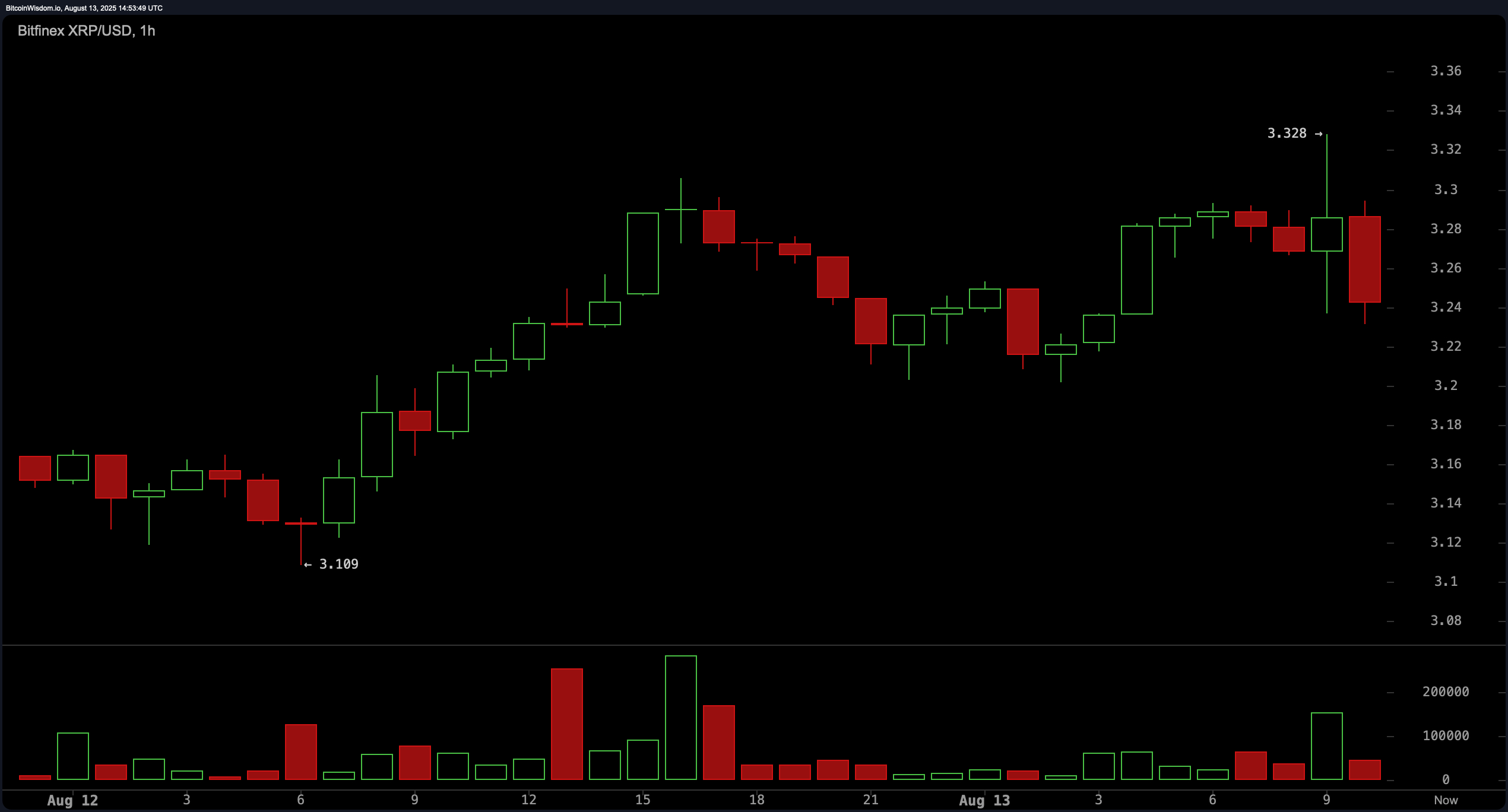 XRP Price Watch: Technische Indikatoren signalisieren Akkumulationsphase XRP Price Watch: Technische Indikatoren signalisieren Akkumulationsphase