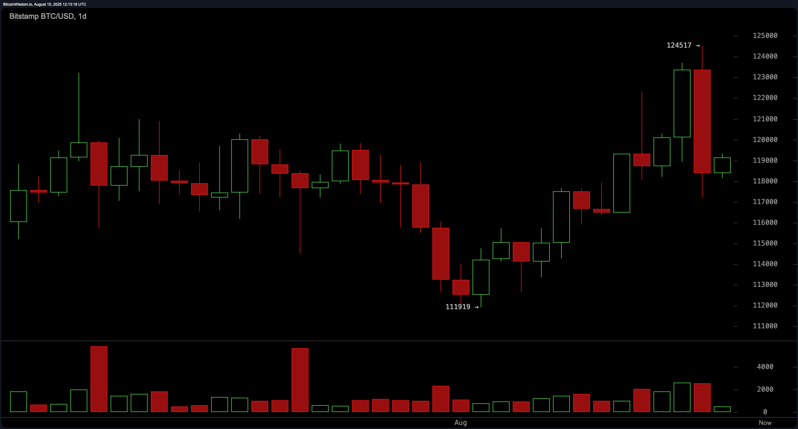 متابعة سعر البيتكوين: BTC يتماسك حول 118.5K إلى 119K بعد بيع حاد متابعة سعر البيتكوين: BTC يتماسك حول 118.5K إلى 119K بعد بيع حاد