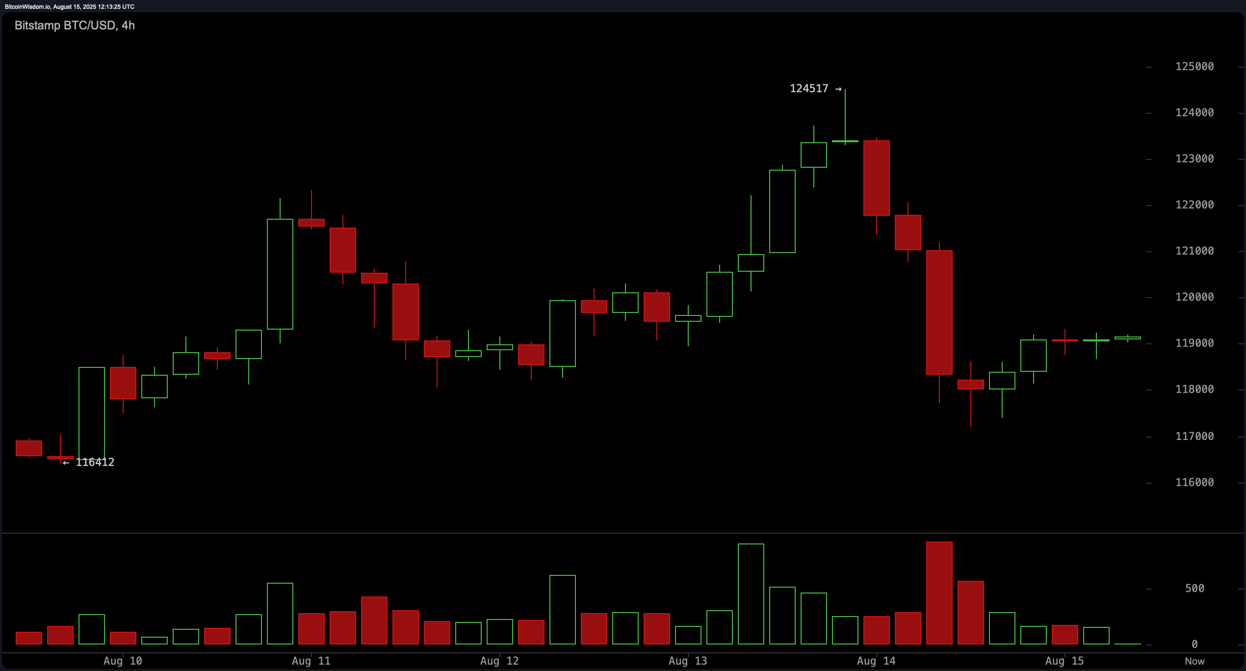 متابعة سعر البيتكوين: BTC يتماسك حول 118.5K إلى 119K بعد بيع حاد متابعة سعر البيتكوين: BTC يتماسك حول 118.5K إلى 119K بعد بيع حاد