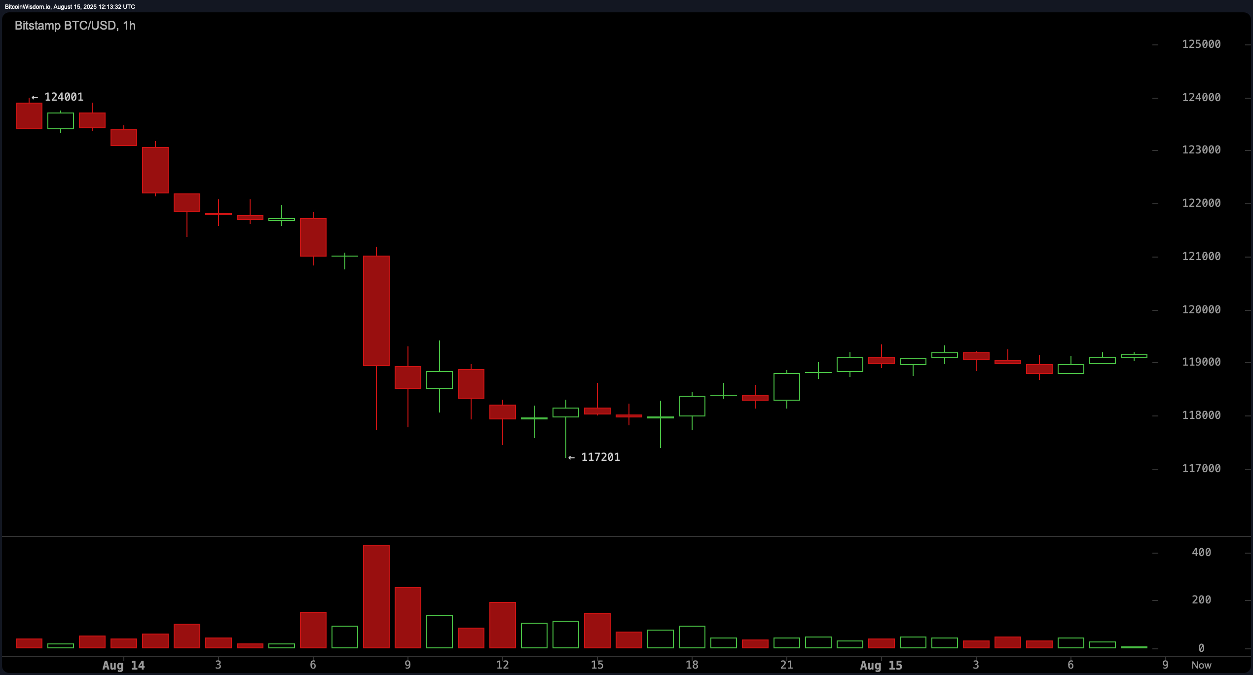 متابعة سعر البيتكوين: BTC يتماسك حول 118.5K إلى 119K بعد بيع حاد متابعة سعر البيتكوين: BTC يتماسك حول 118.5K إلى 119K بعد بيع حاد
