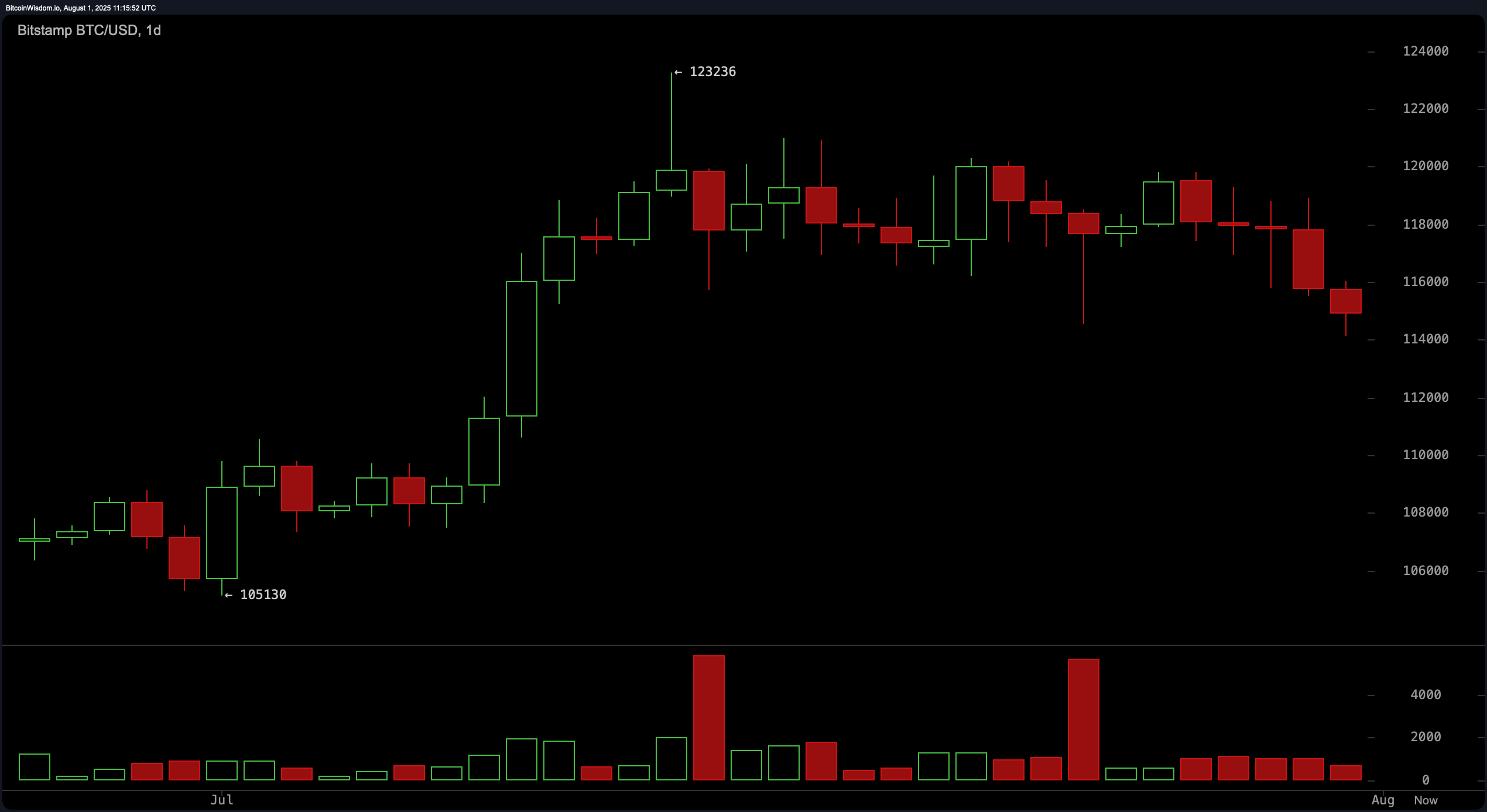 مراقبة سعر البيتكوين: هل يحدث انعكاس رئيسي عند 114K؟ مراقبة سعر البيتكوين: هل يحدث انعكاس رئيسي عند 114K؟