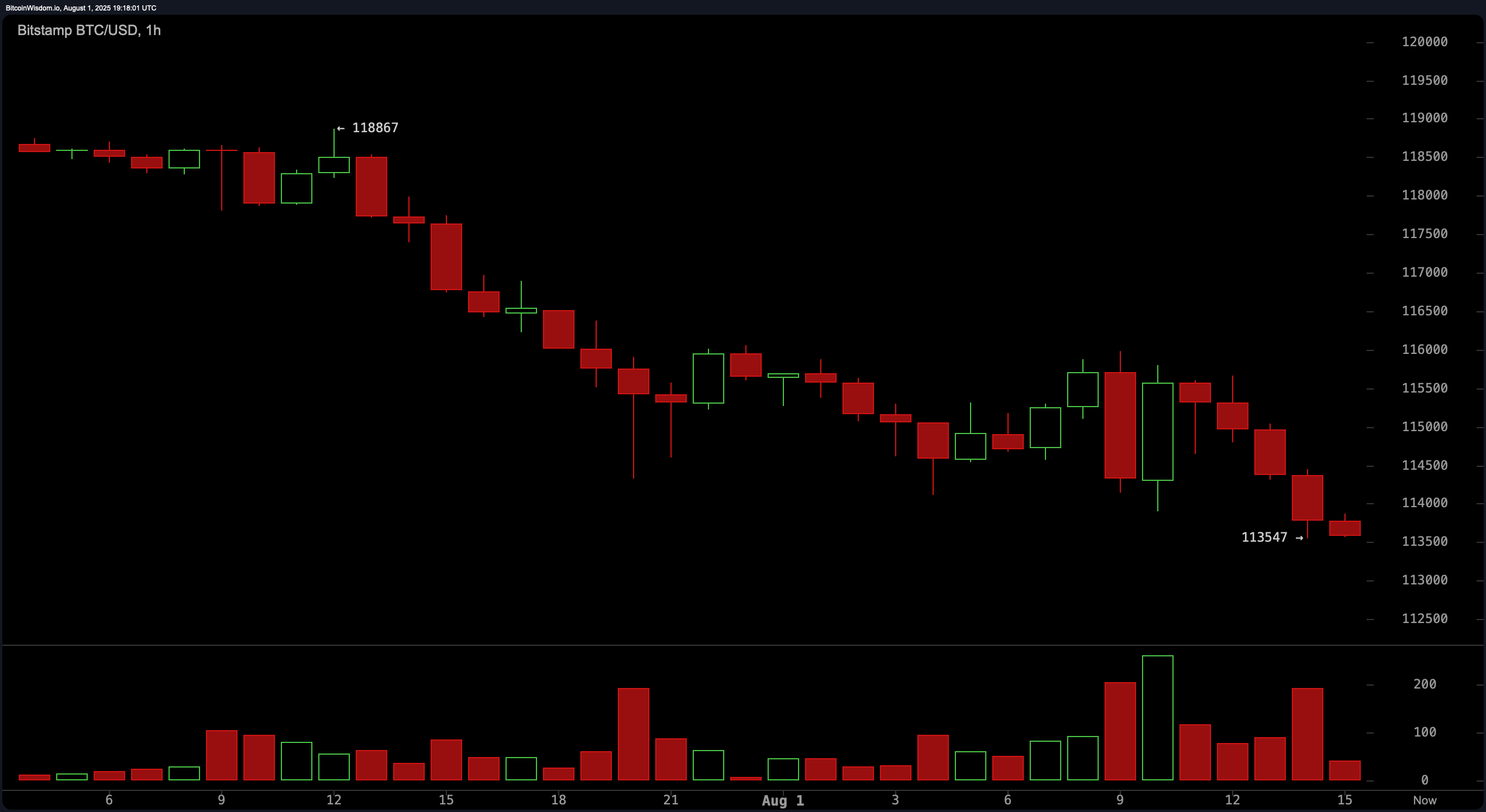 Verevann: Bitcoin väriseb alla $114K, BTC ja ETH pikkused juhivad $863M likvideerimislaine Verevann: Bitcoin väriseb alla $114K, BTC ja ETH pikkused juhivad $863M likvideerimislaine