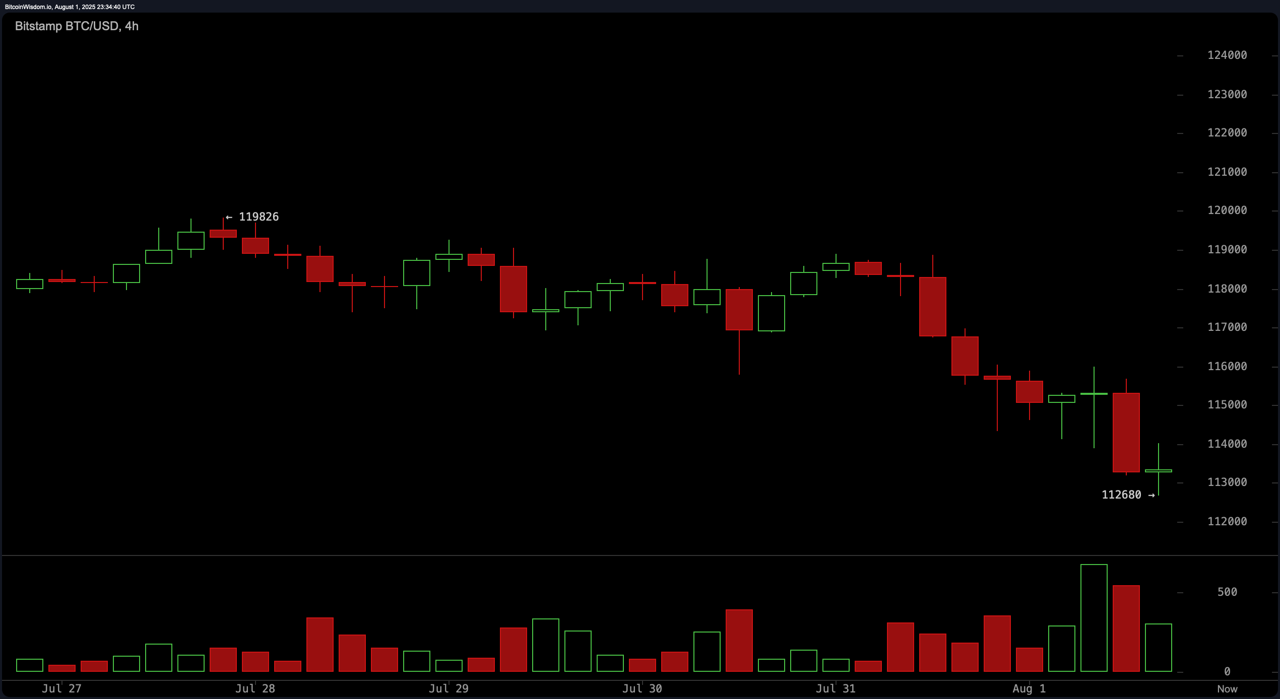 Bitcoin fällt auf ein Tief von 112.680 $, während das Krypto-Massaker den Markt ergreift Bitcoin fällt auf ein Tief von 112.680 $, während das Krypto-Massaker den Markt ergreift
