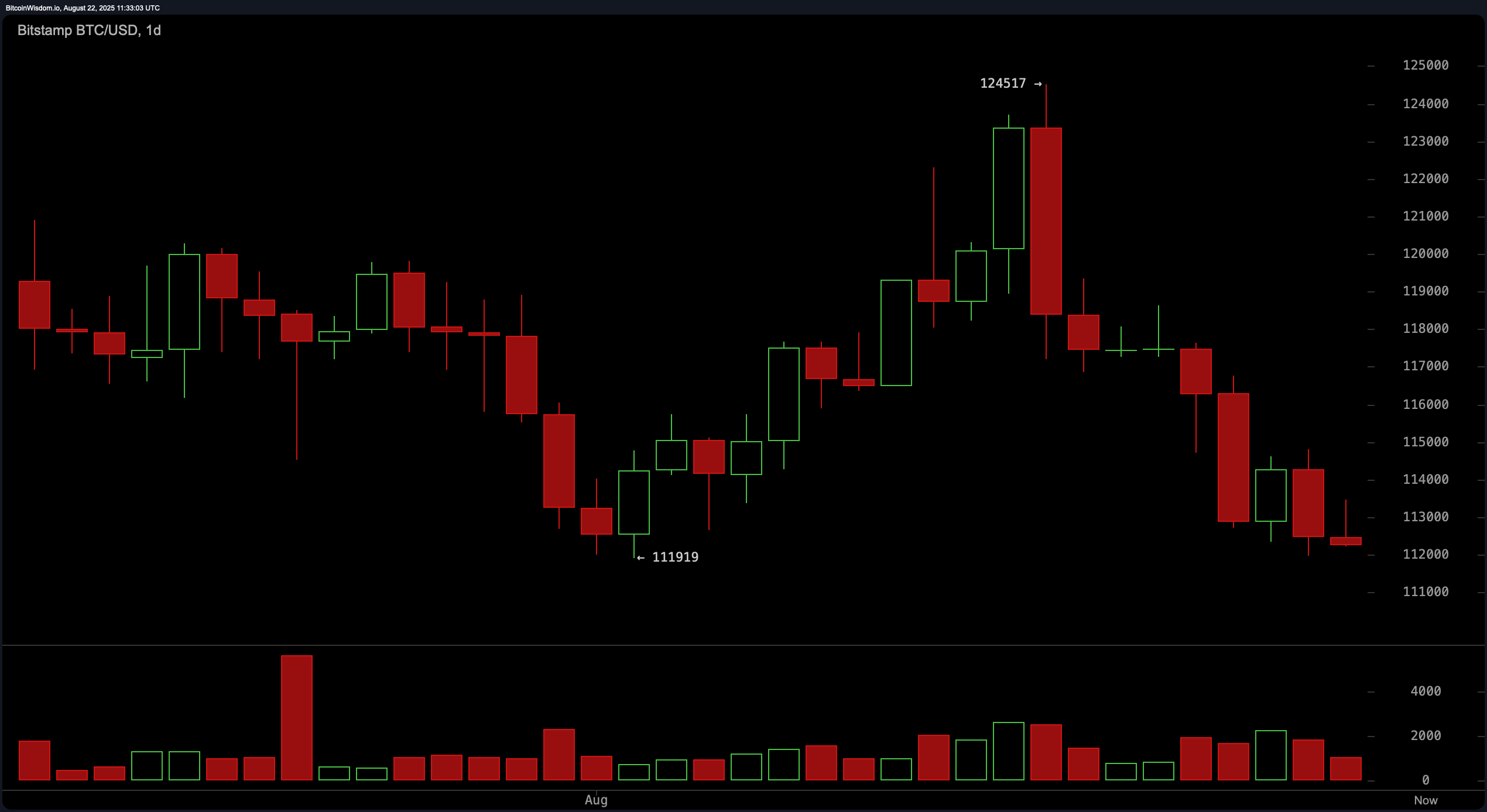 Bitcoin Price Watch: Price Action Squeezed—Will the Next Break Favor Bulls or Bears?