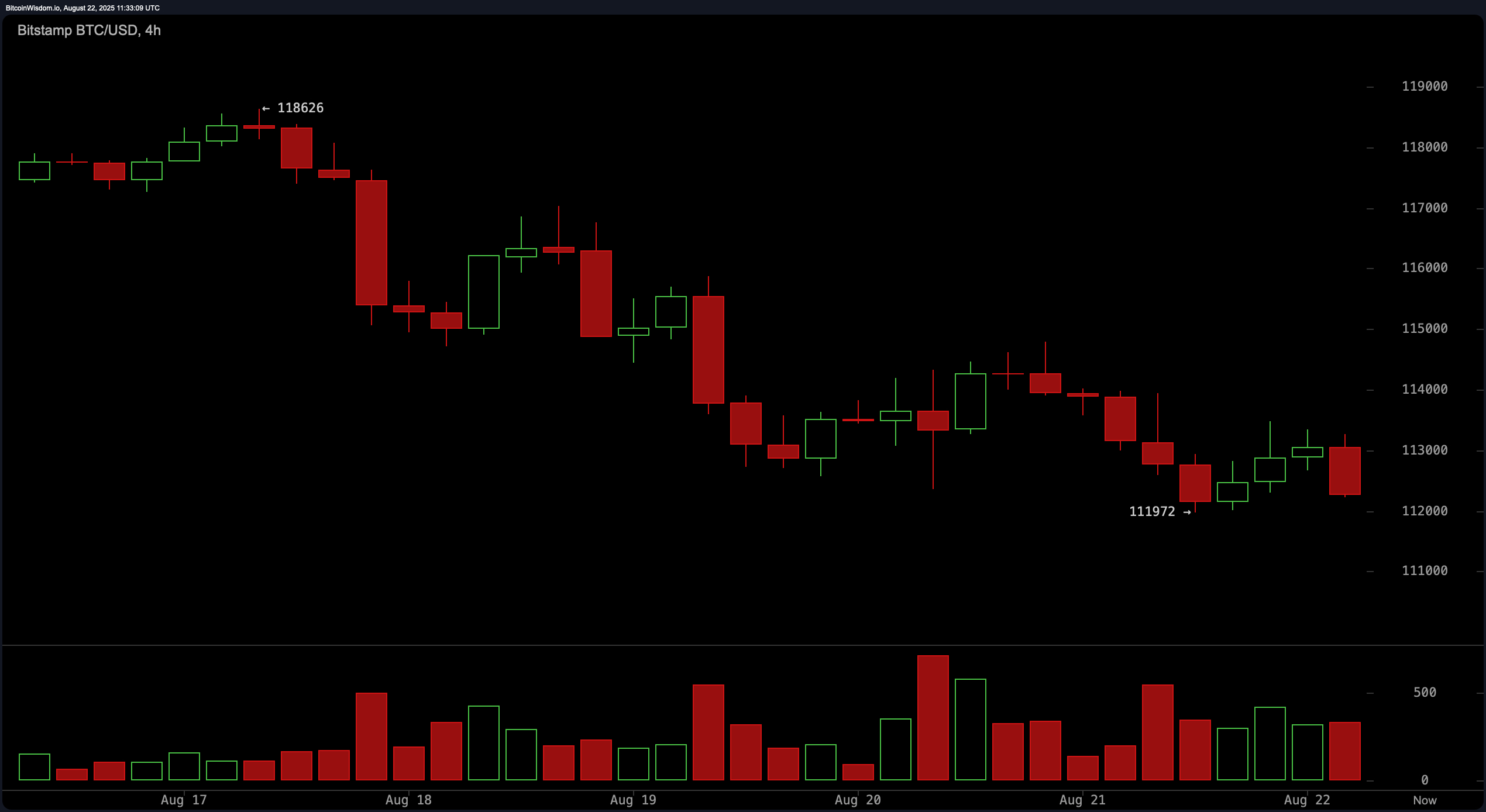 Bitcoin Price Watch: Price Action Squeezed—Will the Next Break Favor Bulls or Bears? Bitcoin Price Watch: Price Action Squeezed—Will the Next Break Favor Bulls or Bears?