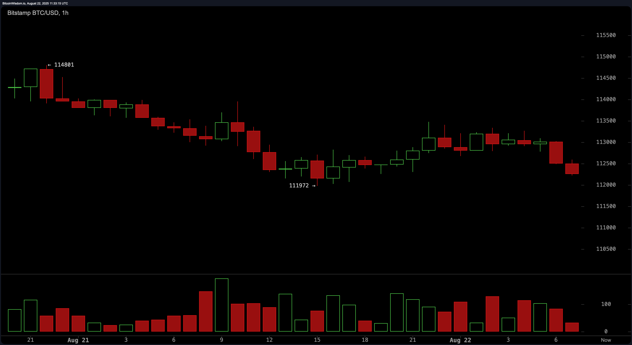Bitcoin Price Watch: Price Action Squeezed—Will the Next Break Favor Bulls or Bears?