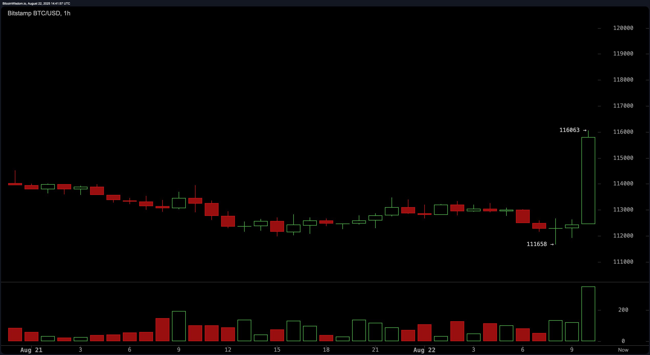 Le virage accommodant de Powell à Jackson Hole déclenche une hausse sur les marchés ; BTC s'envole à 116K $ Le virage accommodant de Powell à Jackson Hole déclenche une hausse sur les marchés ; BTC s'envole à 116K $