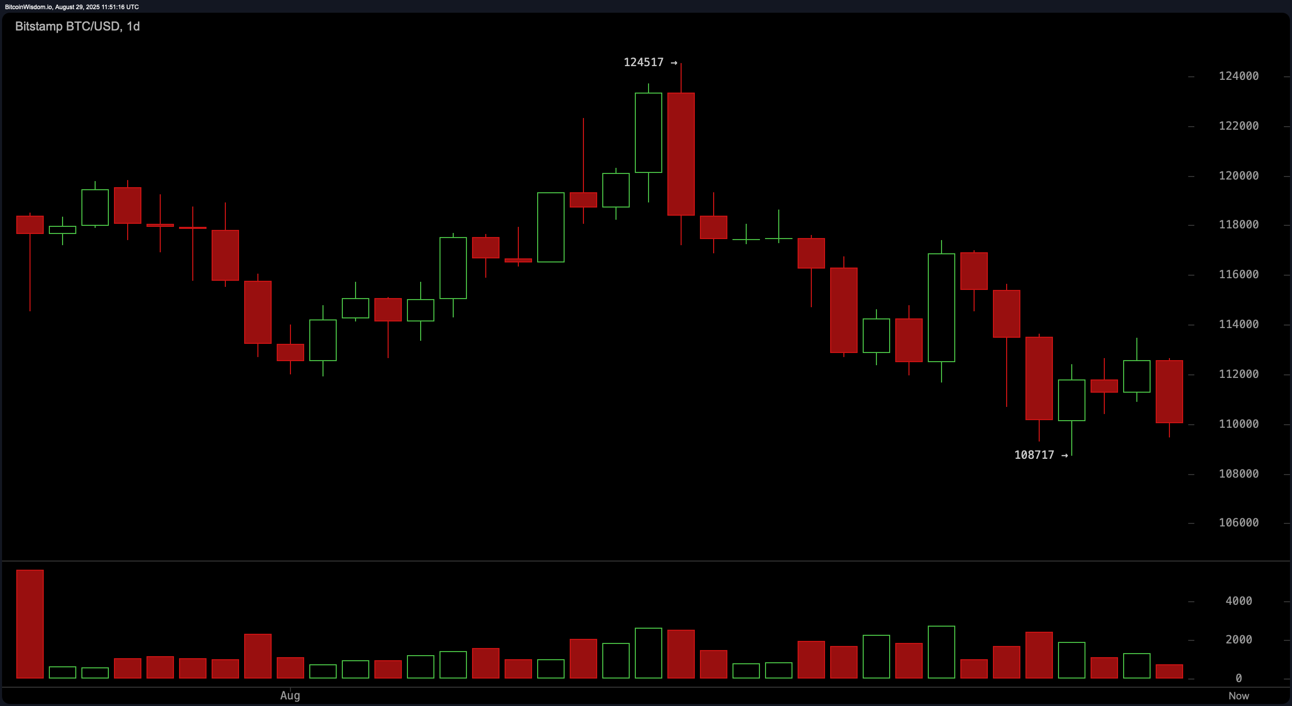 Bitcoin Pris Overvågning: Markedsstemning Neutral, Men Struktur Forbliver Bearish Bitcoin Pris Overvågning: Markedsstemning Neutral, Men Struktur Forbliver Bearish
