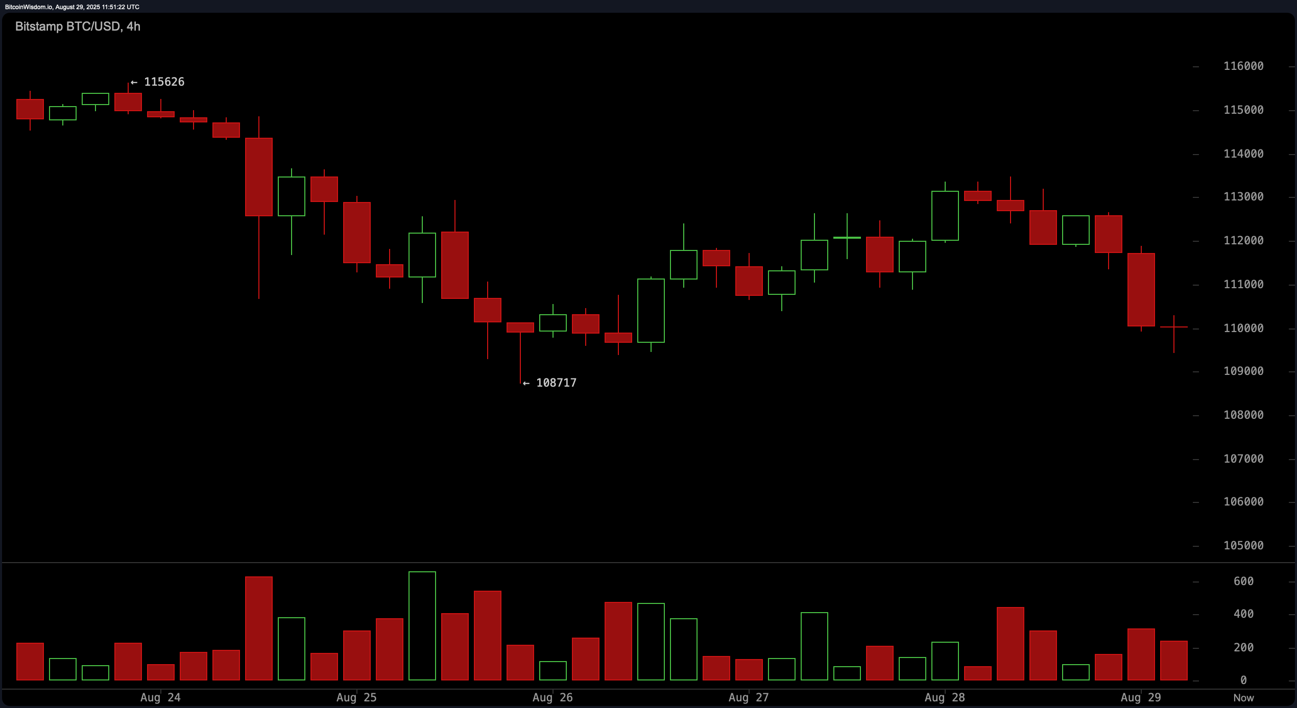 Bitcoin Pris Overvågning: Markedsstemning Neutral, Men Struktur Forbliver Bearish Bitcoin Pris Overvågning: Markedsstemning Neutral, Men Struktur Forbliver Bearish