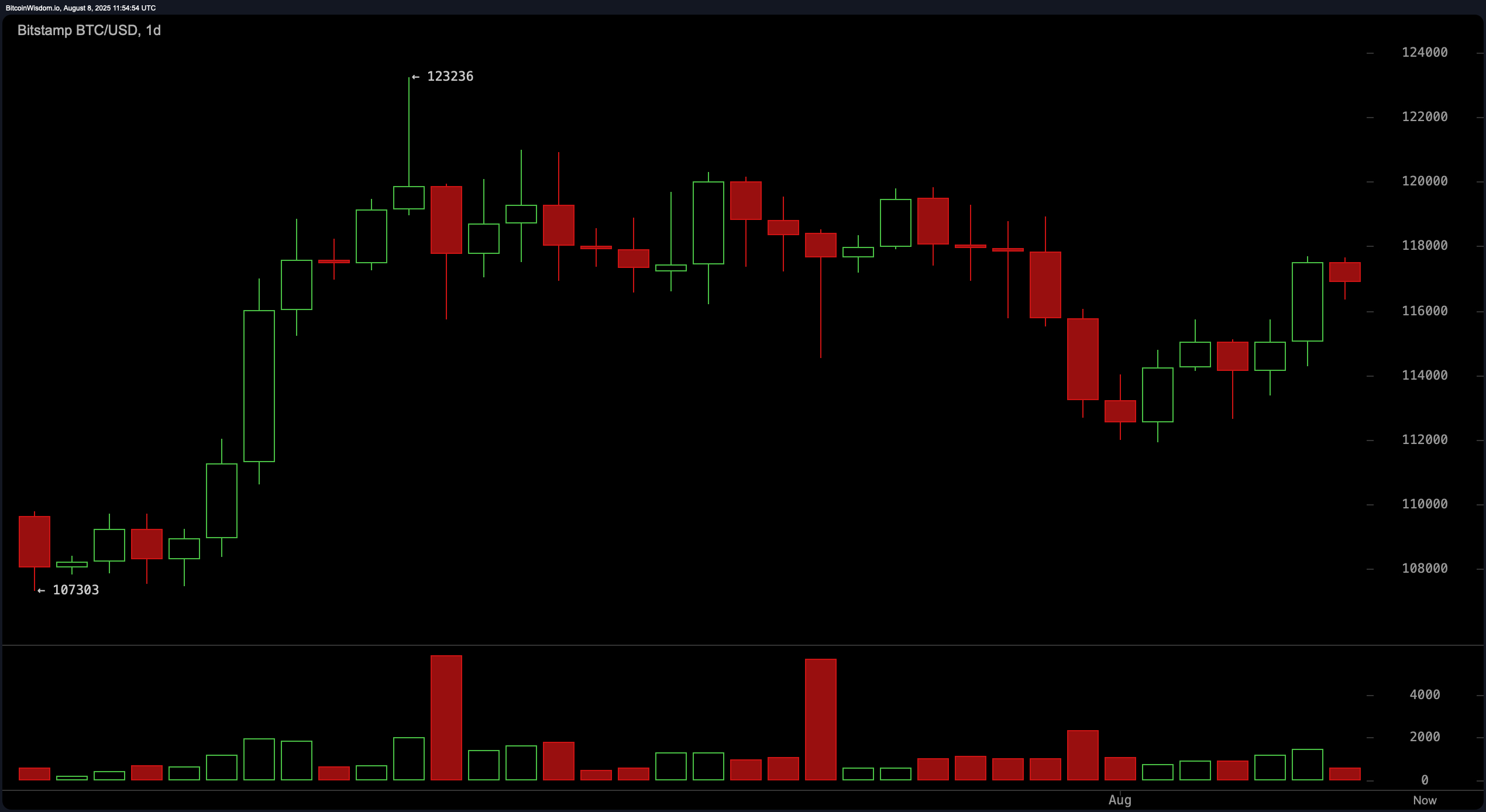 비트코인 가격 관찰: 좁은 거래 구역은 변동성 급증을 시사 비트코인 가격 관찰: 좁은 거래 구역은 변동성 급증을 시사