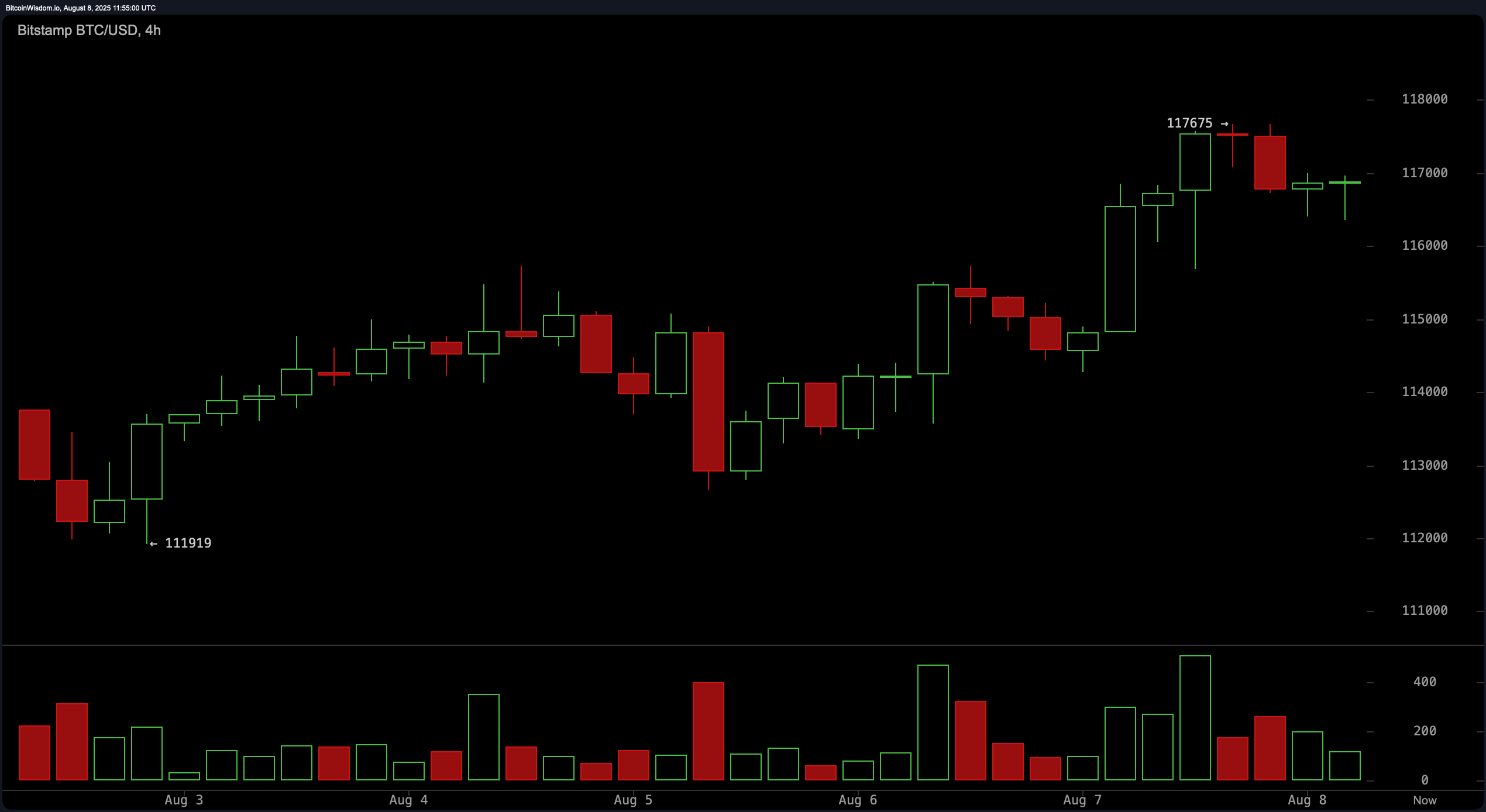 BTC Bitcoin Price Watch: Tight Trading Zone Suggests Volatility