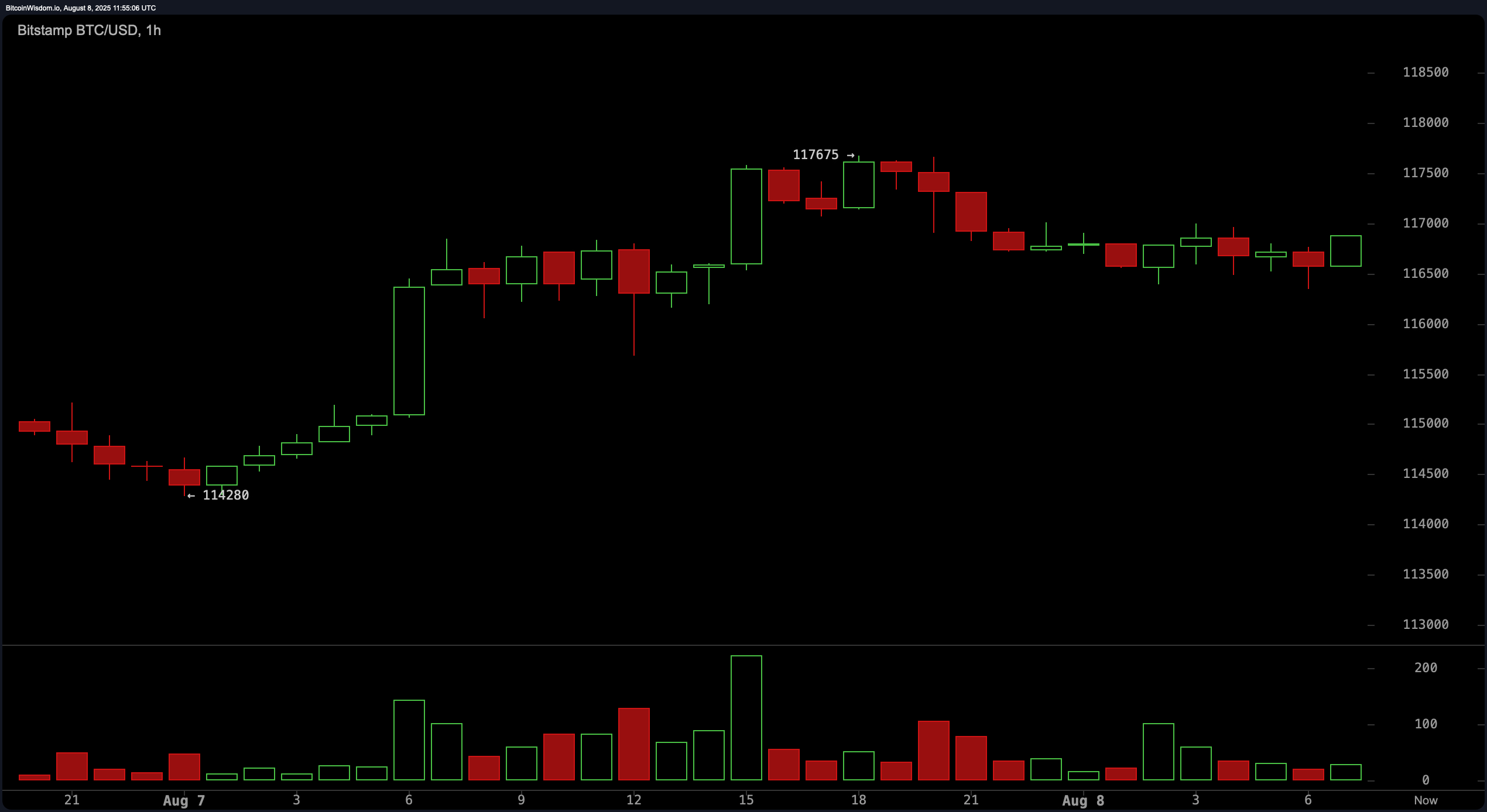 Bitcoin Price Watch: Tight Trading Zone Suggests Volatility Spike Incoming Bitcoin Price Watch: Tight Trading Zone Suggests Volatility Spike Incoming