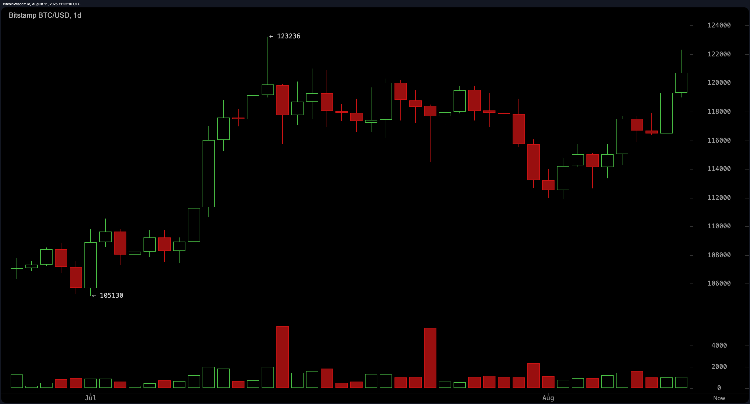 Osservazione Prezzo Bitcoin: I Tori Puntano a $125K mentre una Resistenza Chiave Si Profila Osservazione Prezzo Bitcoin: I Tori Puntano a $125K mentre una Resistenza Chiave Si Profila