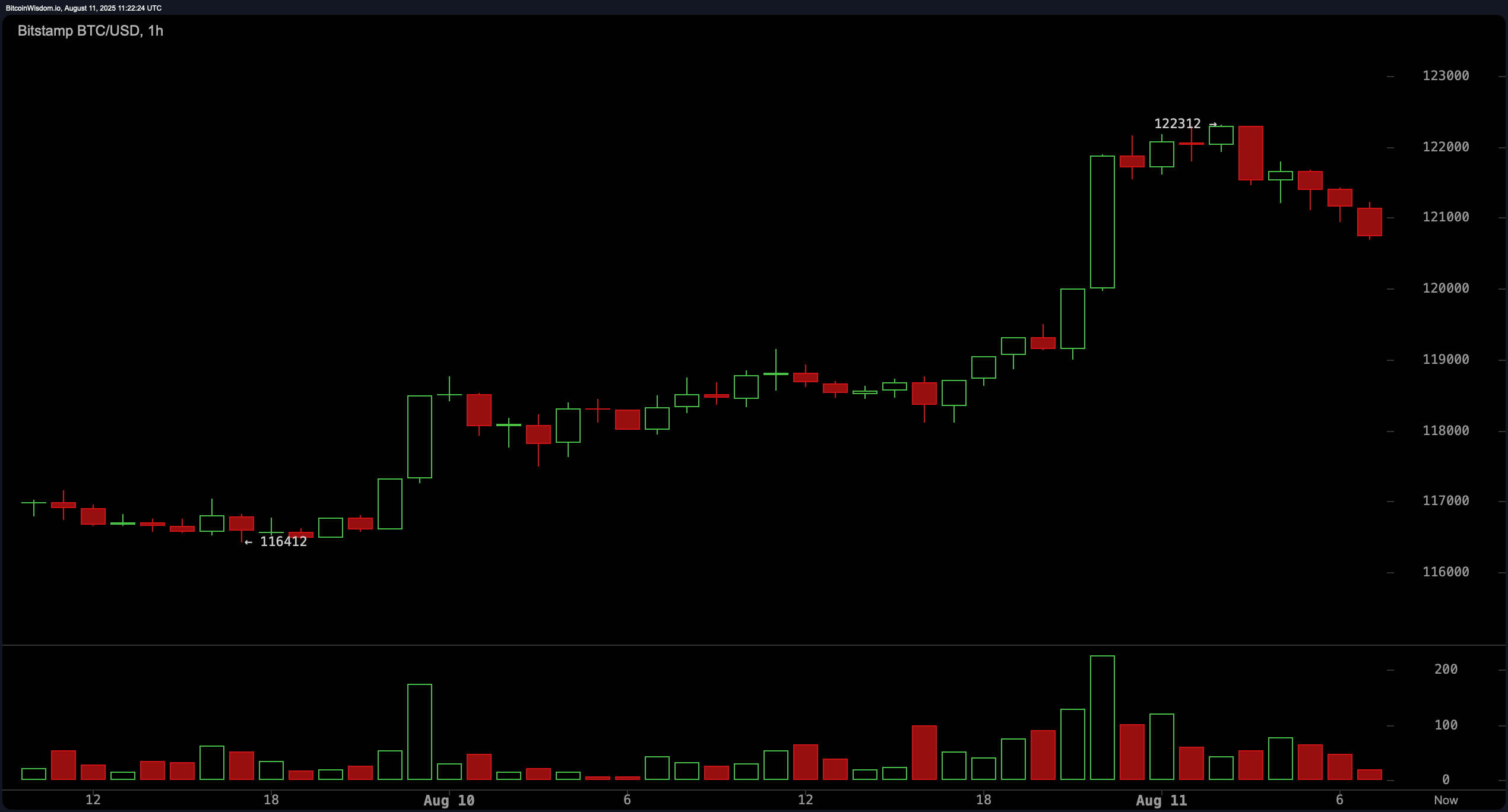 Osservazione Prezzo Bitcoin: I Tori Puntano a $125K mentre una Resistenza Chiave Si Profila Osservazione Prezzo Bitcoin: I Tori Puntano a $125K mentre una Resistenza Chiave Si Profila