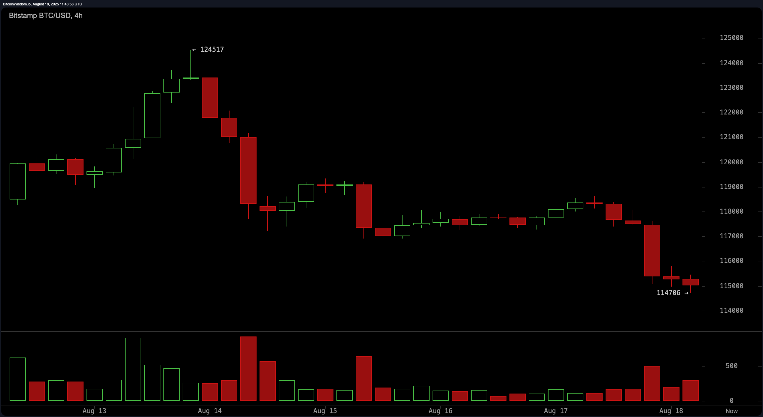Bitcoin Price Watch: Bulls Defend $114.7K as Bearish Momentum Builds Bitcoin Price Watch: Bulls Defend $114.7K as Bearish Momentum Builds