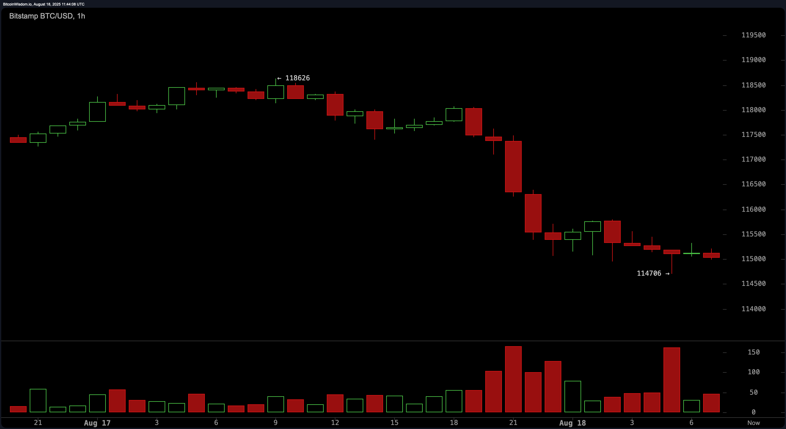 Bitcoin Price Watch: Bulls Defend $114.7K as Bearish Momentum Builds Bitcoin Price Watch: Bulls Defend $114.7K as Bearish Momentum Builds
