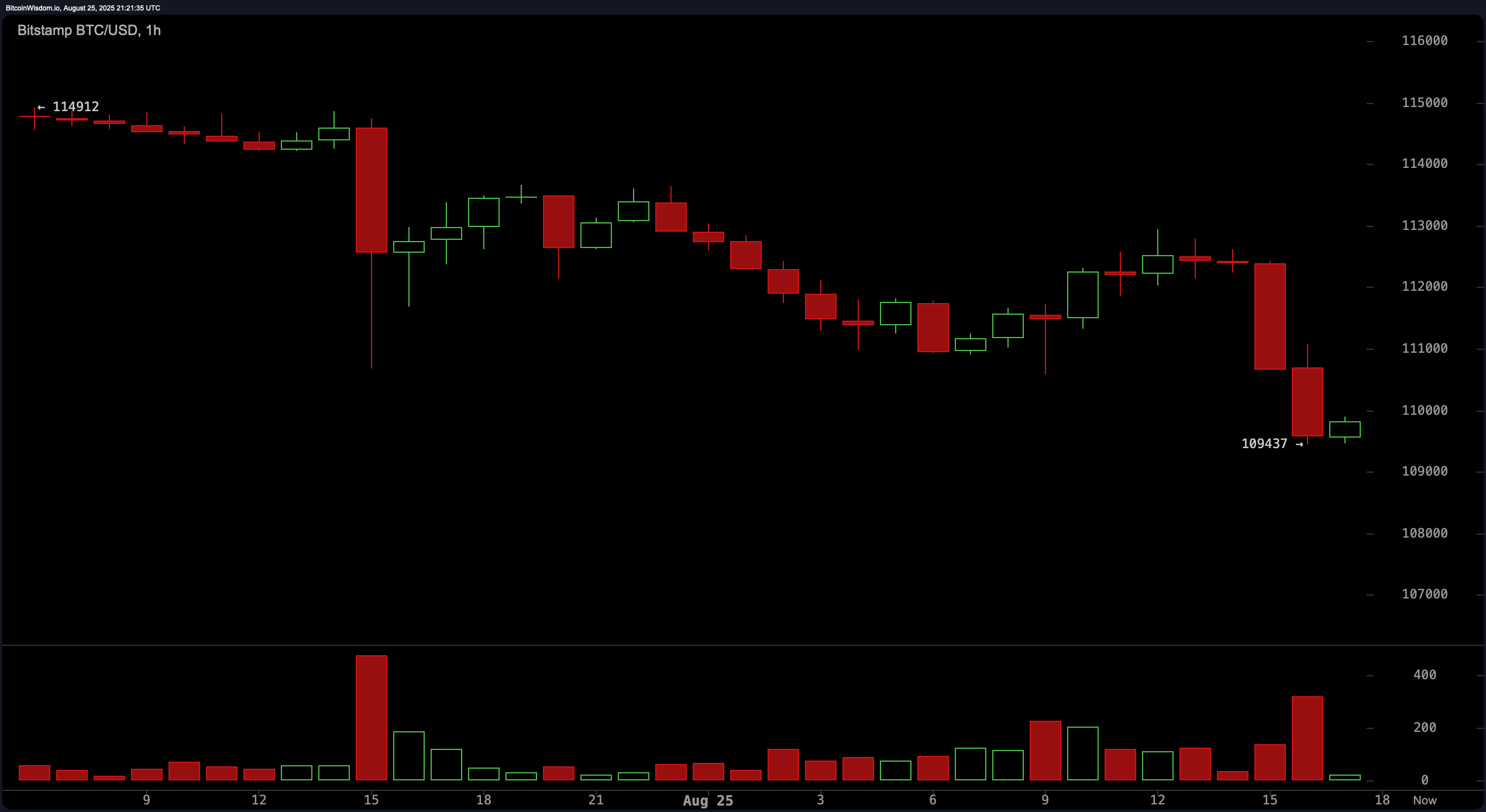 Bitcoin Bears Take Control — Key $110K Barrier Shattered Bitcoin Bears Take Control — Key $110K Barrier Shattered