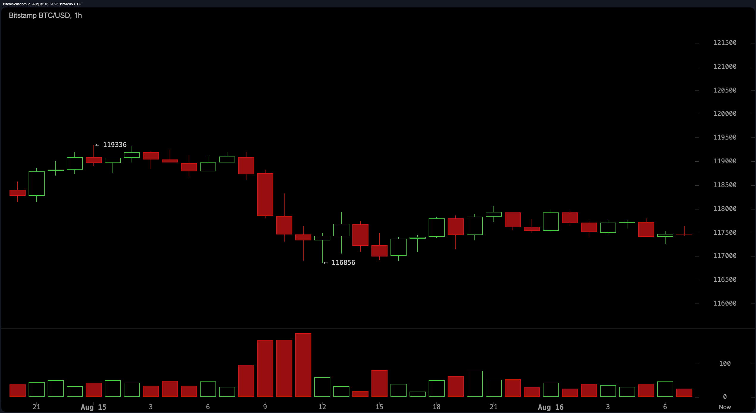 ビットコイン価格ウォッチ: $124Kからの拒否が短期的な弱気見通しを引き起こす - Bitcoin News