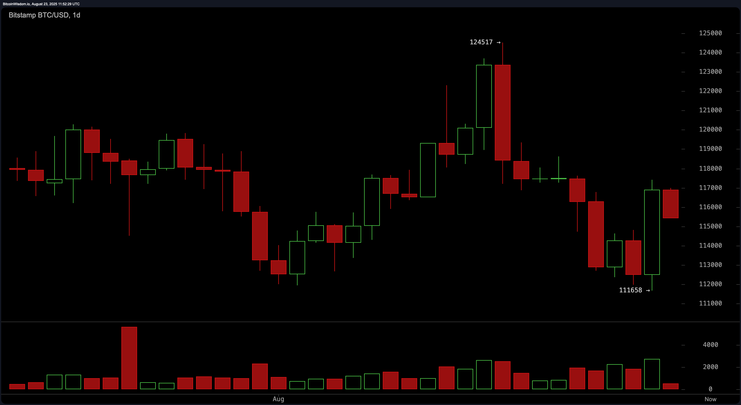 Bitcoin Cijena Nadzor: Zamah Oscilira na 115K—Što Slijedi? Bitcoin Cijena Nadzor: Zamah Oscilira na 115K—Što Slijedi?