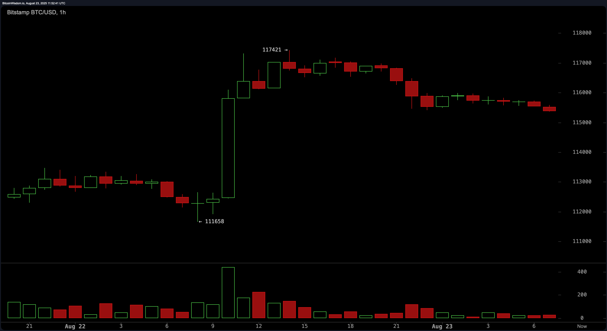 Bitcoin Cijena Nadzor: Zamah Oscilira na 115K—Što Slijedi? Bitcoin Cijena Nadzor: Zamah Oscilira na 115K—Što Slijedi?