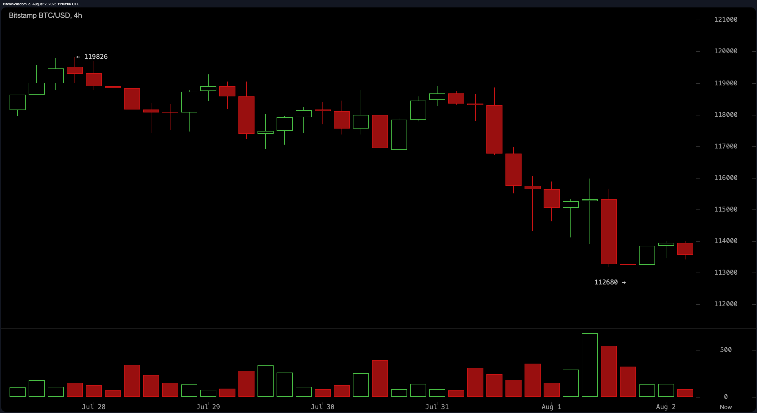 Bitcoini hinna vaatlus: Pullid ja karud põrkuvad võtmetasemel $113K pöördepunkt Bitcoini hinna vaatlus: Pullid ja karud põrkuvad võtmetasemel $113K pöördepunkt
