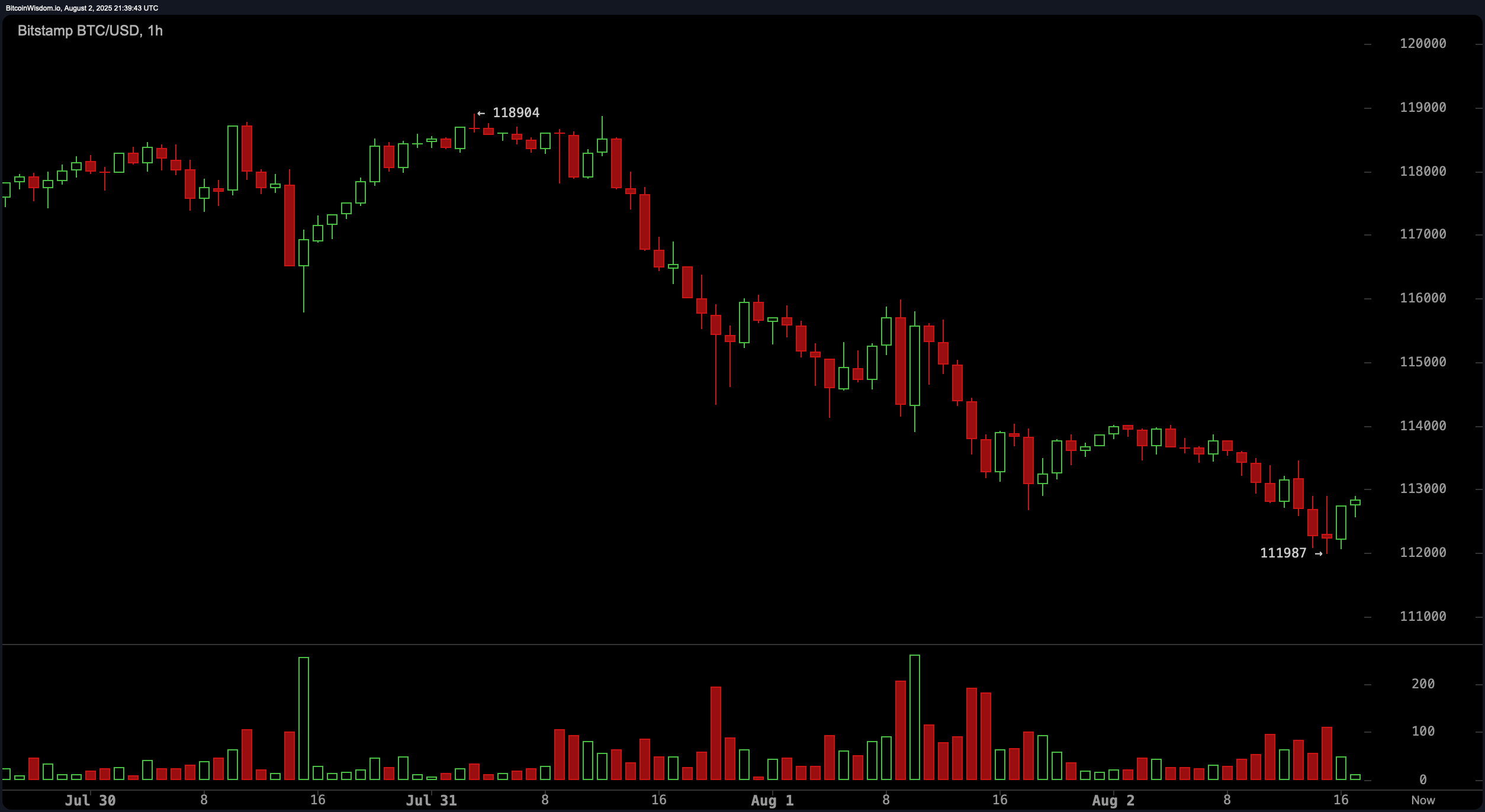 Bitcoin Slides Under $112K as Derivatives Market Flashes Divergence Bitcoin Slides Under $112K as Derivatives Market Flashes Divergence