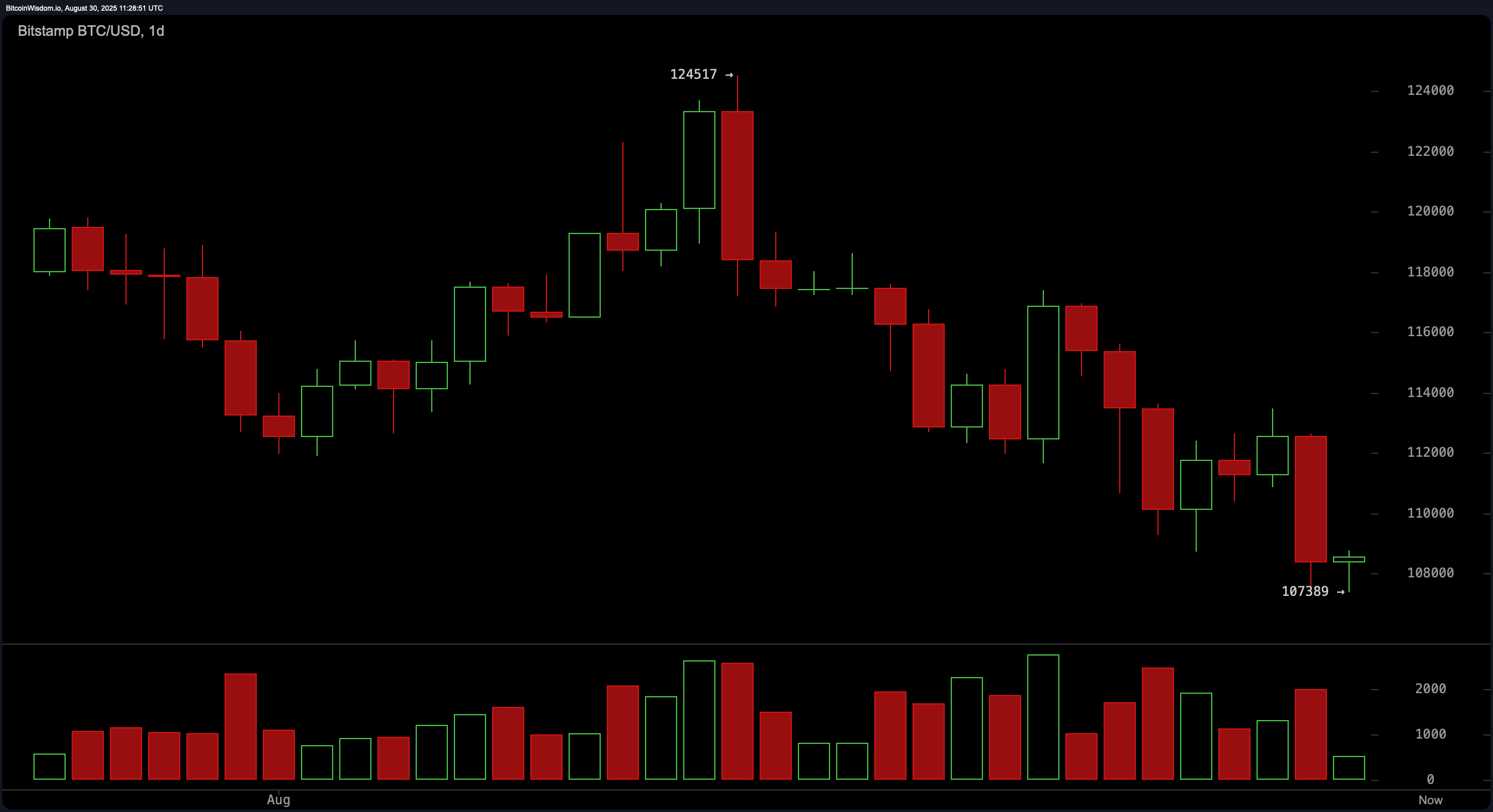 Bitcoin Price Watch: Bears Dominate While Bulls Await Volume Breakout Bitcoin Price Watch: Bears Dominate While Bulls Await Volume Breakout