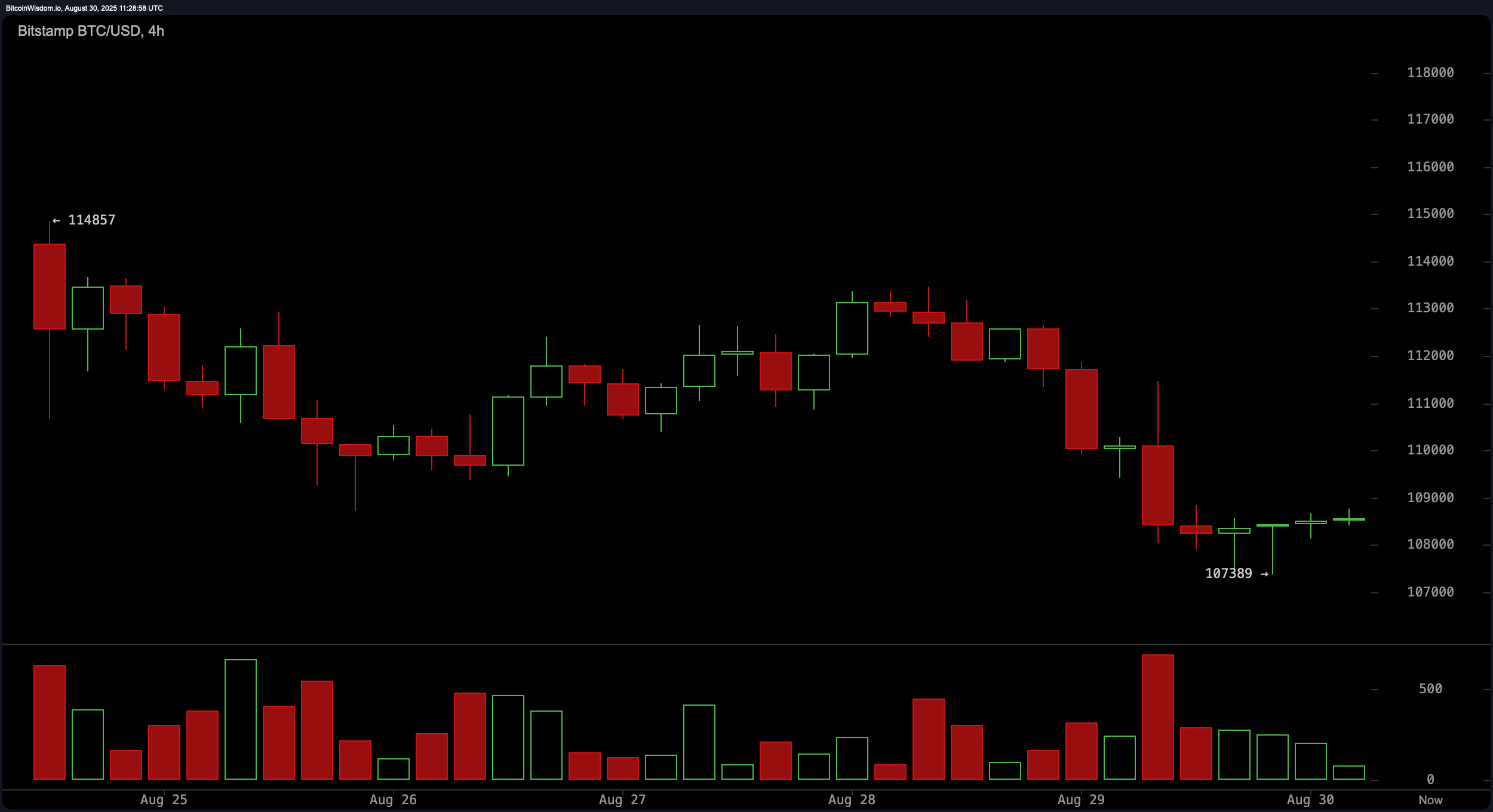 Bitcoin Price Watch: Bears Dominate While Bulls Await Volume Breakout Bitcoin Price Watch: Bears Dominate While Bulls Await Volume Breakout