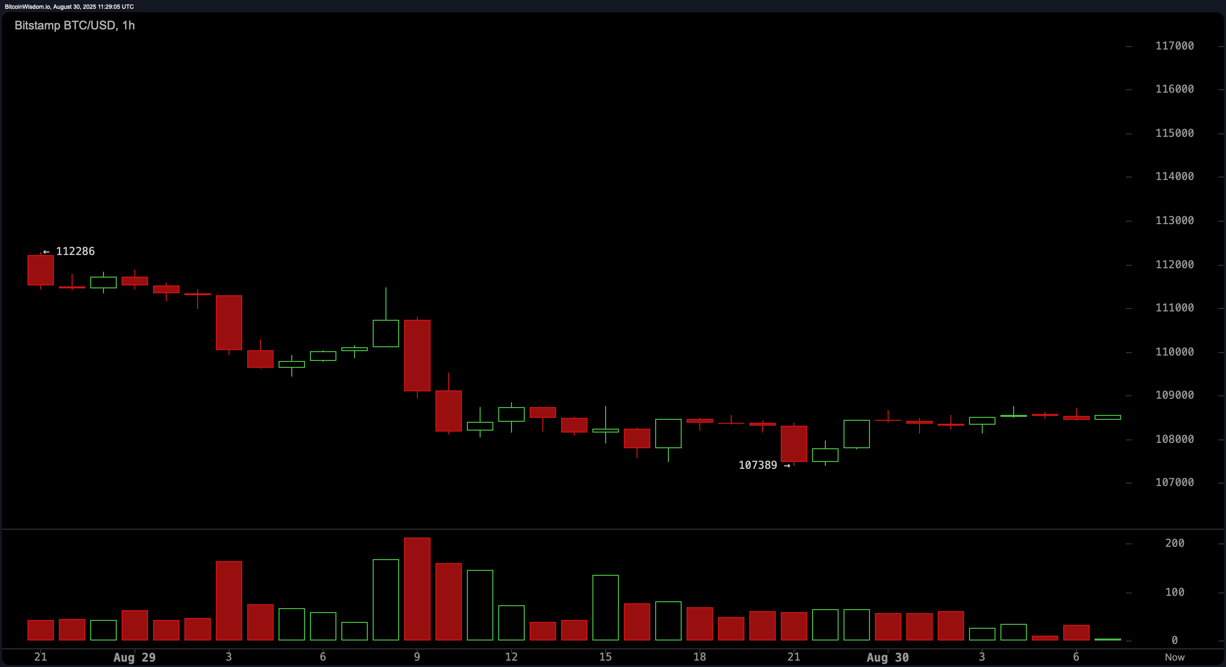 Bitcoin Price Watch: Bears Dominate While Bulls Await Volume Breakout Bitcoin Price Watch: Bears Dominate While Bulls Await Volume Breakout