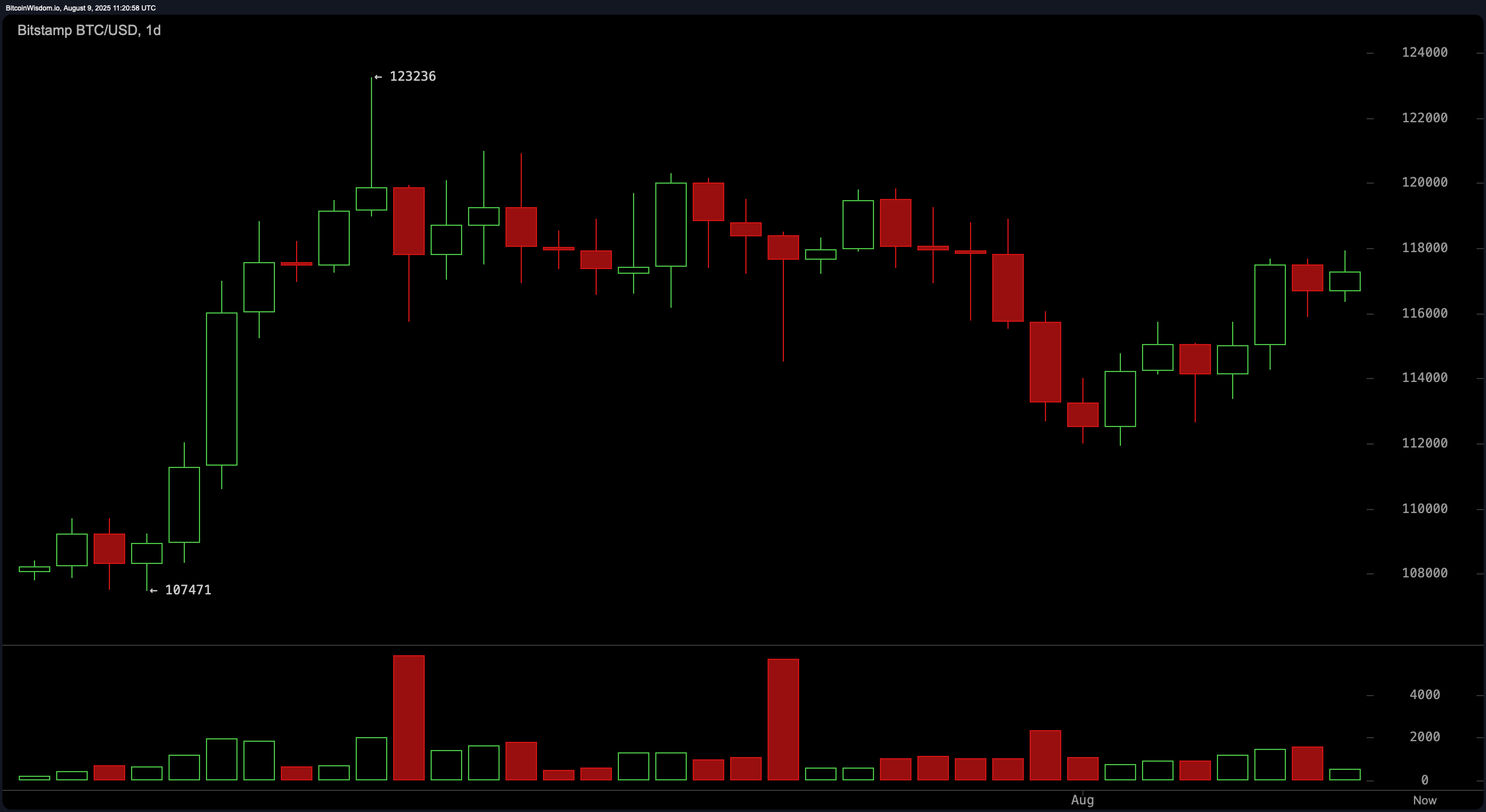 Bitcoin Price Watch: Consolidation Signals a Big Move Ahead Bitcoin Price Watch: Consolidation Signals a Big Move Ahead