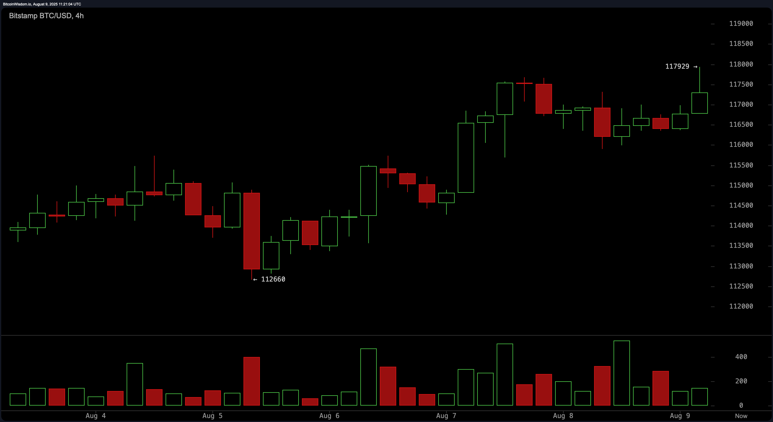 Bitcoin Price Watch: Consolidation Signals a Big Move Ahead Bitcoin Price Watch: Consolidation Signals a Big Move Ahead