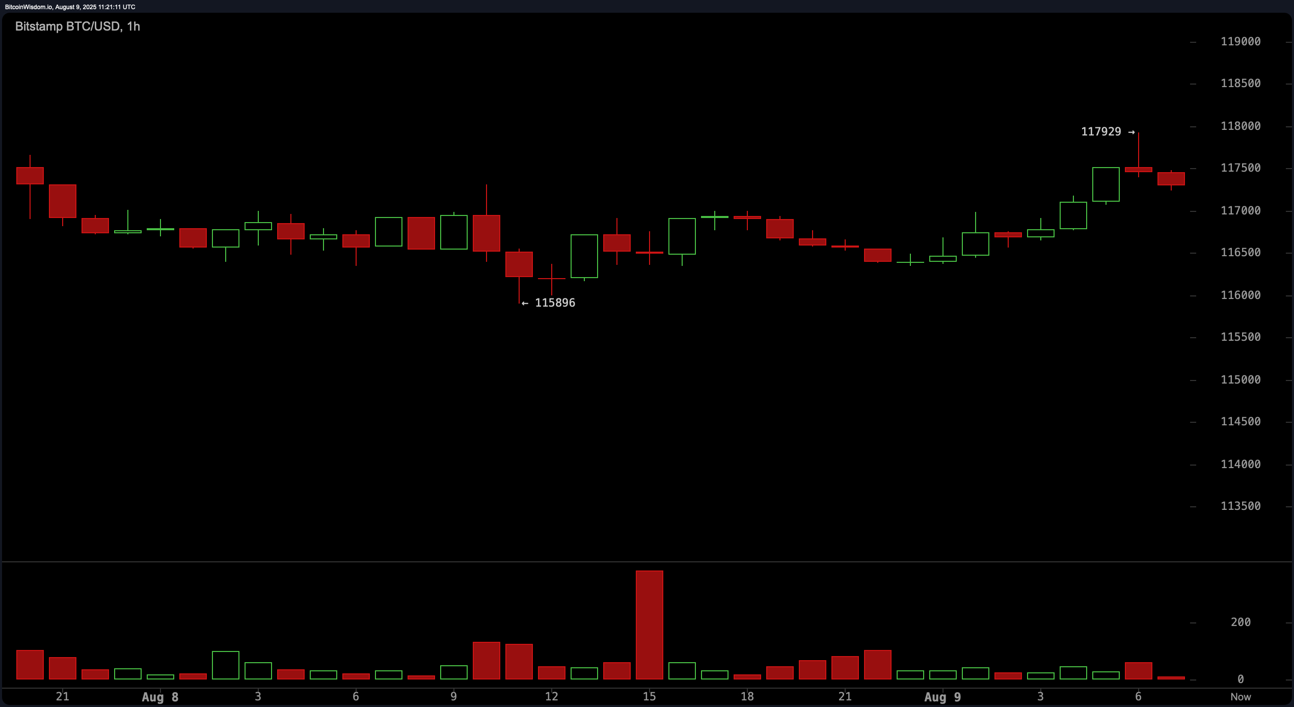 Bitcoin Price Watch: Consolidation Signals a Big Move Ahead Bitcoin Price Watch: Consolidation Signals a Big Move Ahead