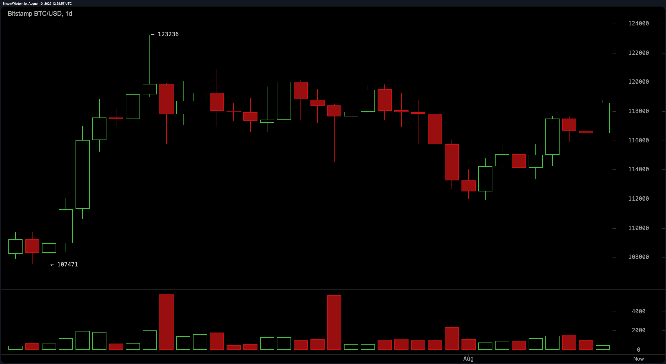 مراقبة سعر البيتكوين: الثيران تتطلع إلى 123 ألف دولار مع اقتراب المقاومة العليا مراقبة سعر البيتكوين: الثيران تتطلع إلى 123 ألف دولار مع اقتراب المقاومة العليا