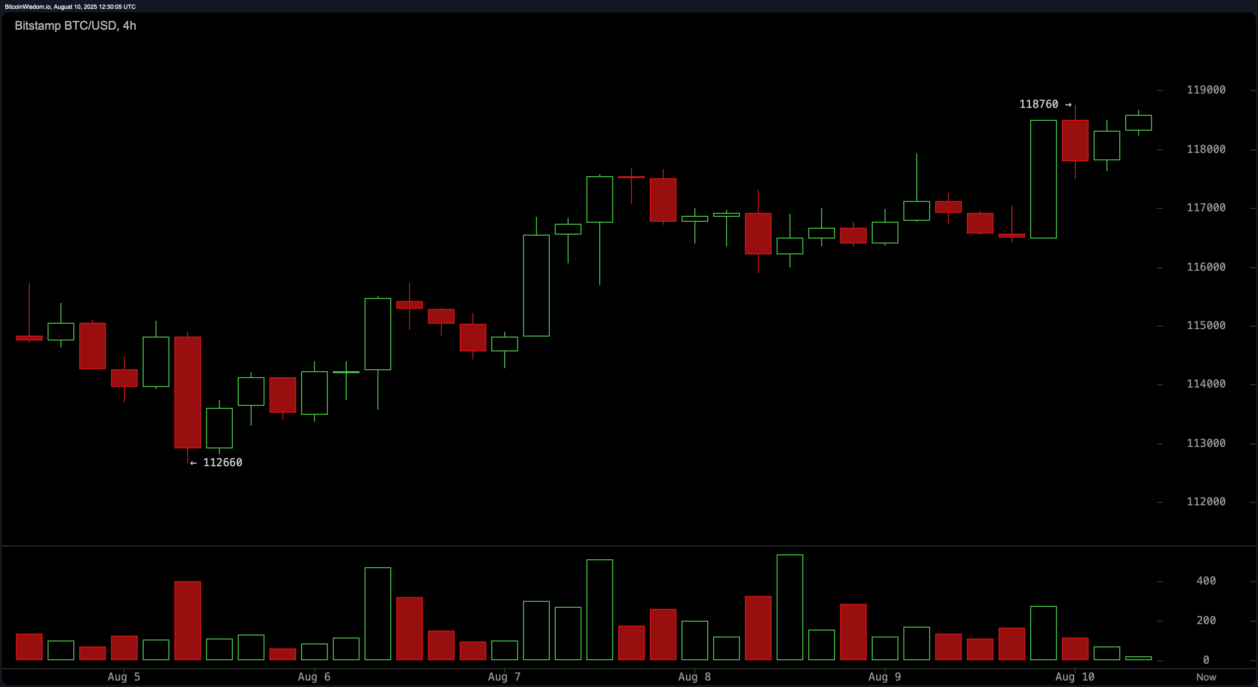مراقبة سعر البيتكوين: الثيران تتطلع إلى 123 ألف دولار مع اقتراب المقاومة العليا مراقبة سعر البيتكوين: الثيران تتطلع إلى 123 ألف دولار مع اقتراب المقاومة العليا