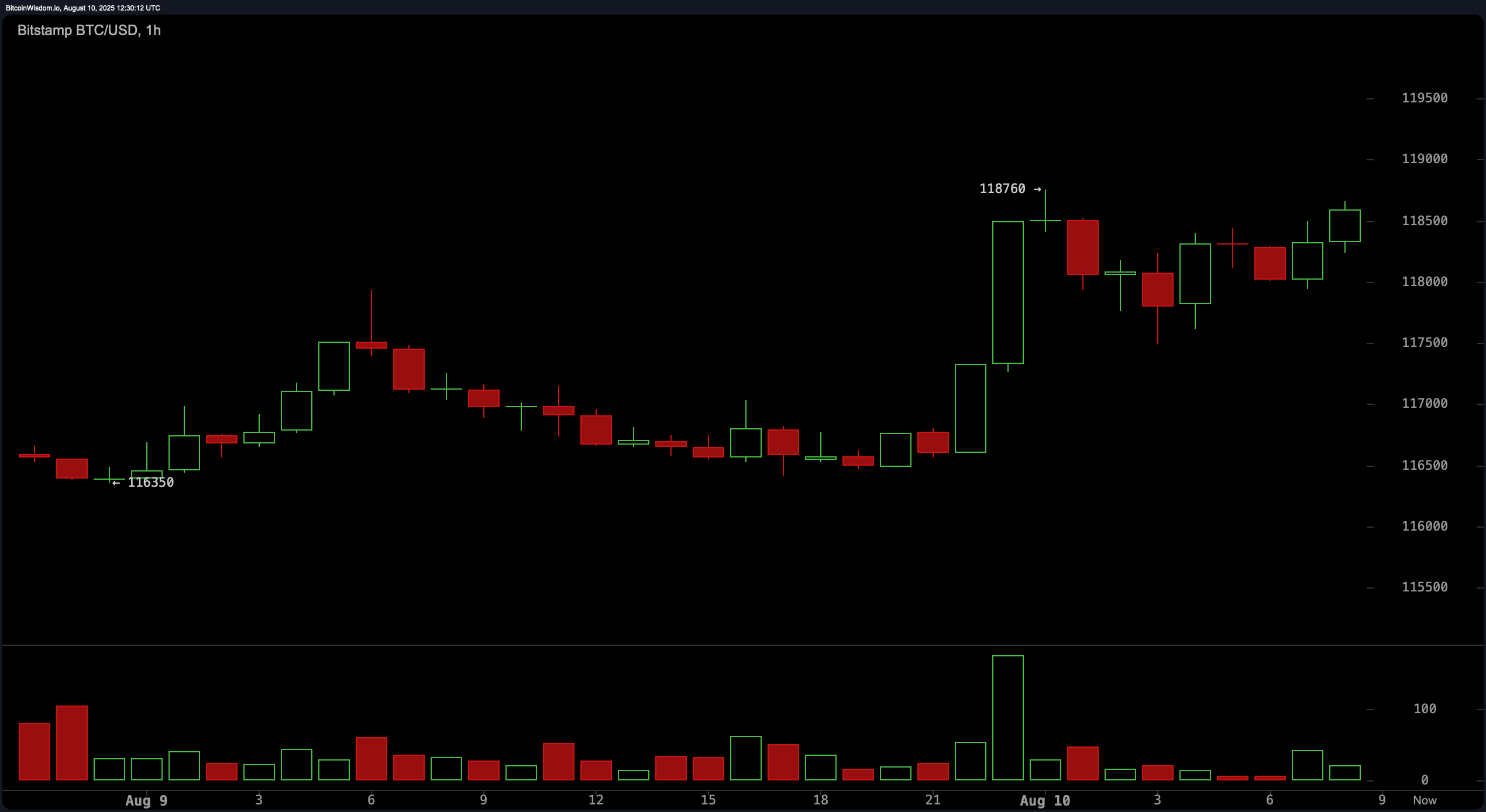 مراقبة سعر البيتكوين: الثيران تتطلع إلى 123 ألف دولار مع اقتراب المقاومة العليا مراقبة سعر البيتكوين: الثيران تتطلع إلى 123 ألف دولار مع اقتراب المقاومة العليا
