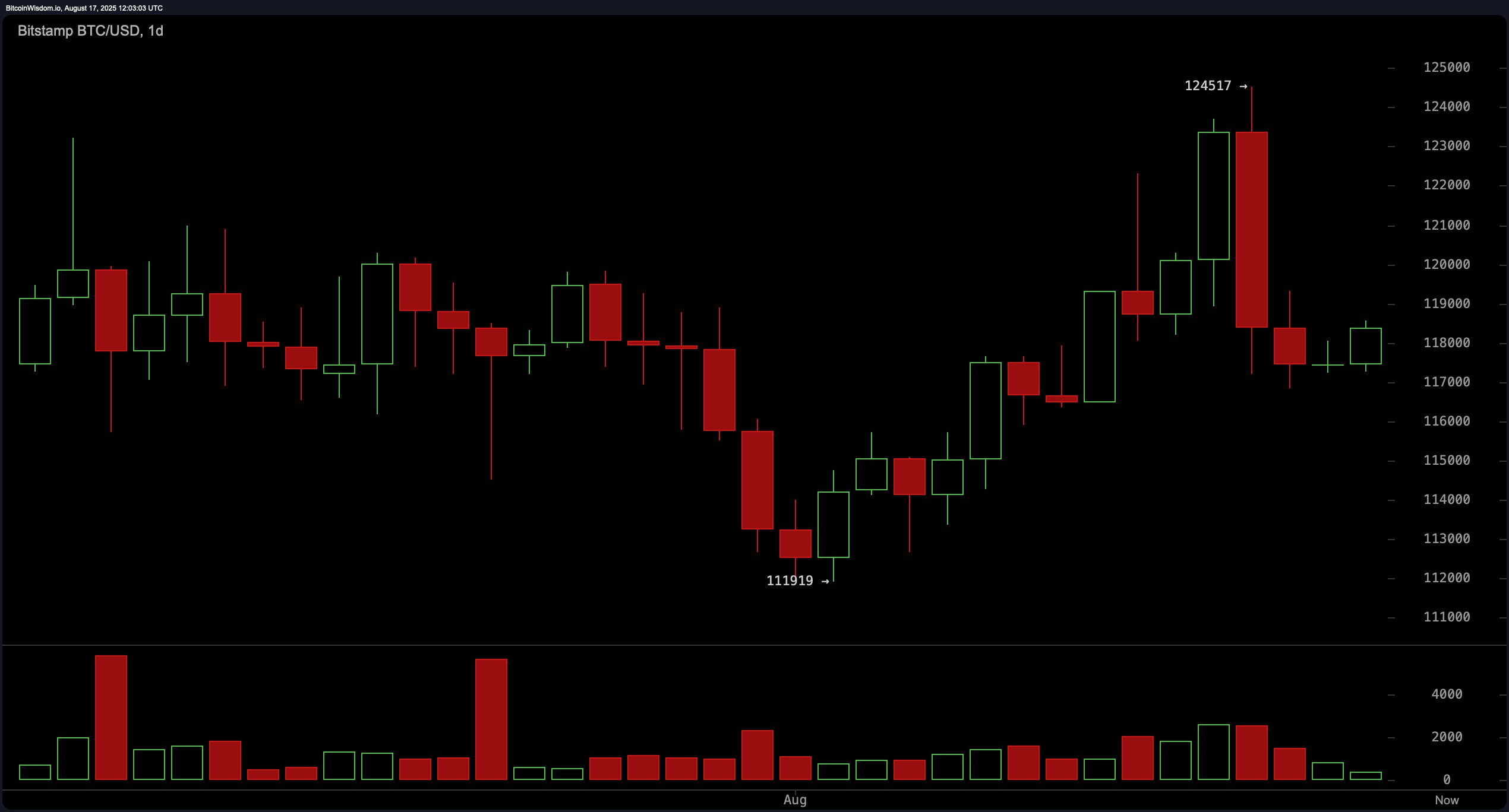 BTC/USD 1-day chart via Bitstamp on Aug. 17, 2025