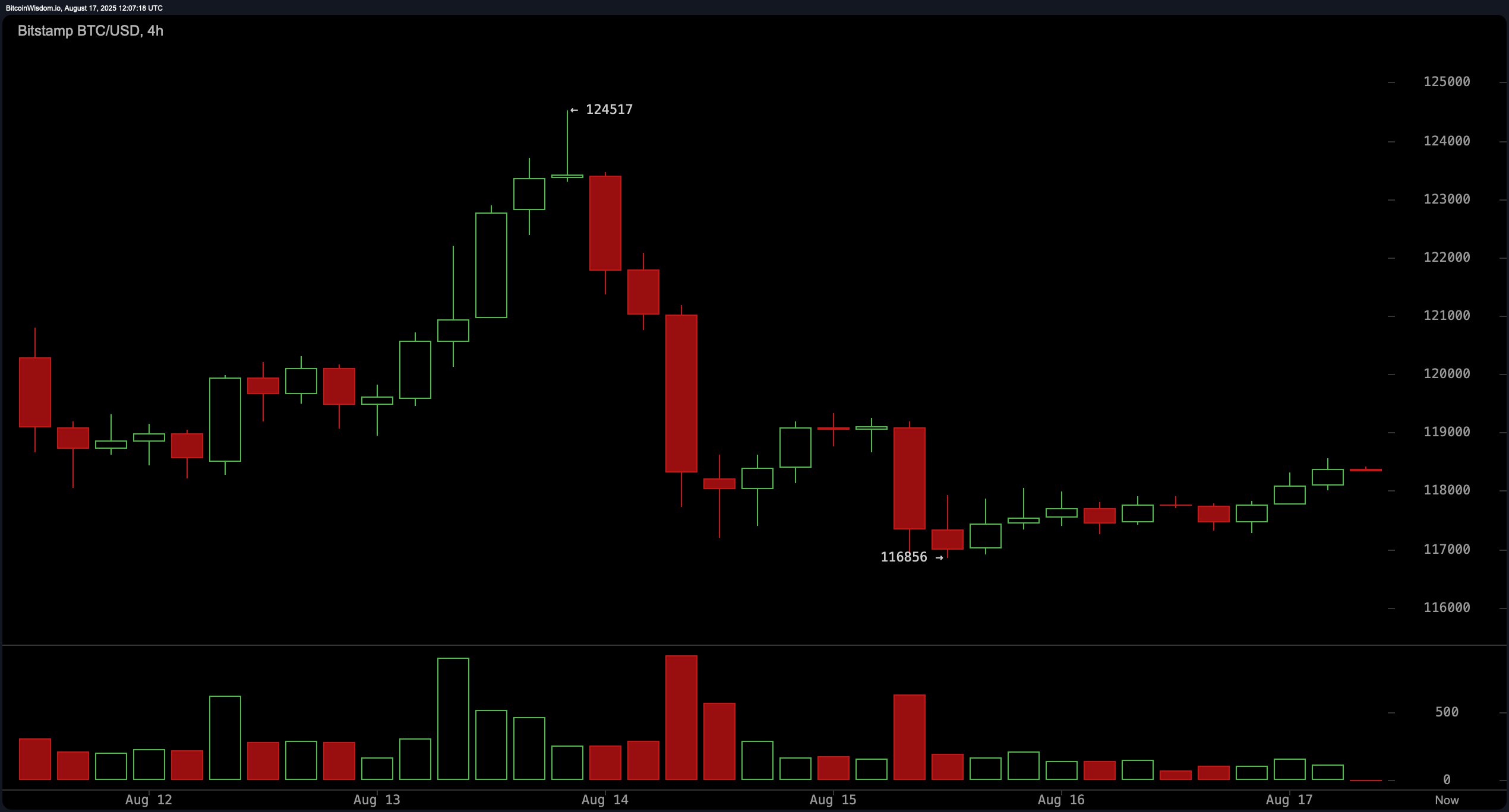 BTC/USD 4-hour chart via Bitstamp on Aug. 17, 2025