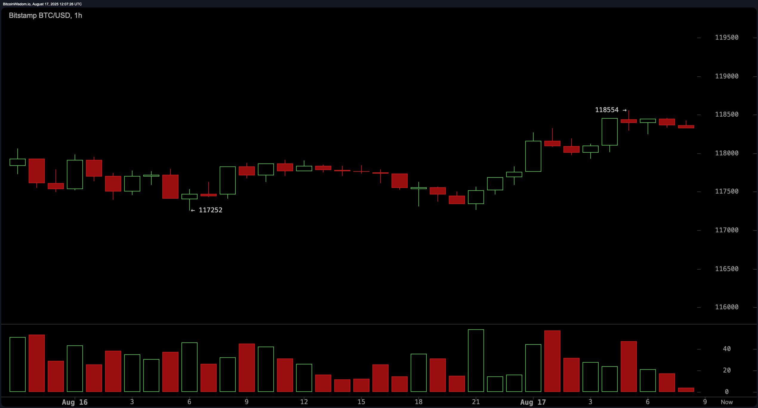 BTC/USD 1-hour chart via Bitstamp on Aug. 17, 2025